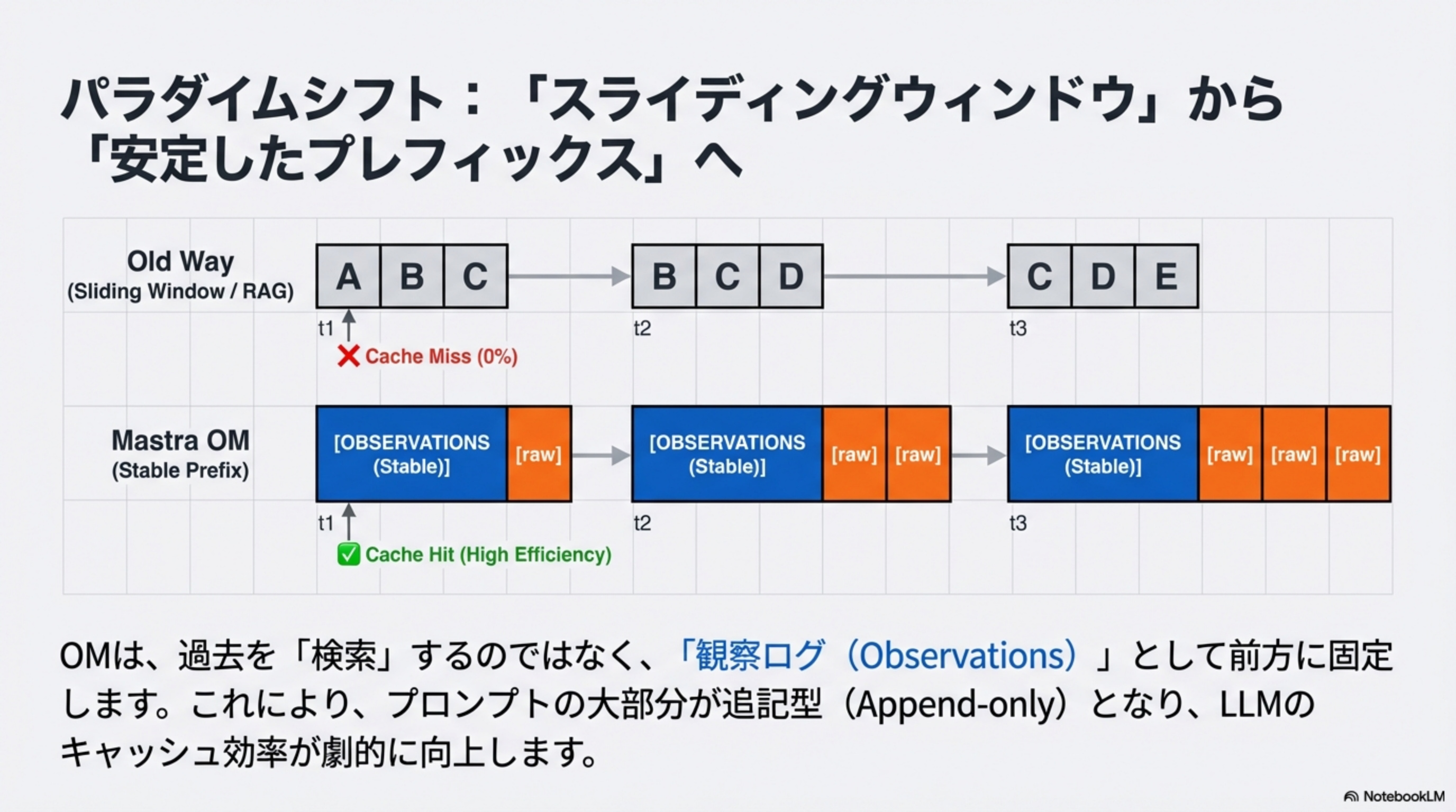 パラダイムシフト：安定したプレフィックスへ
