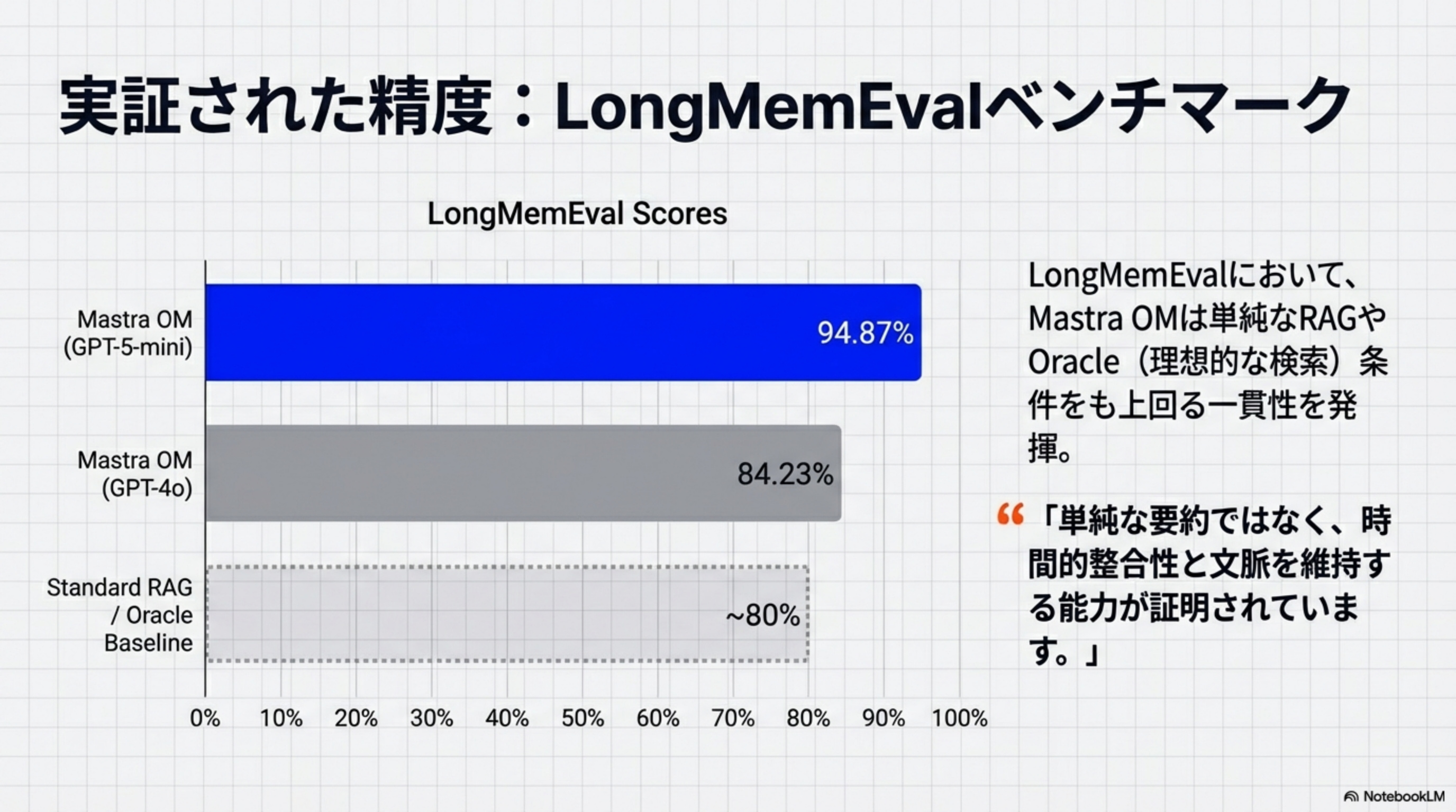 実証された精度：LongMemEvalベンチマーク