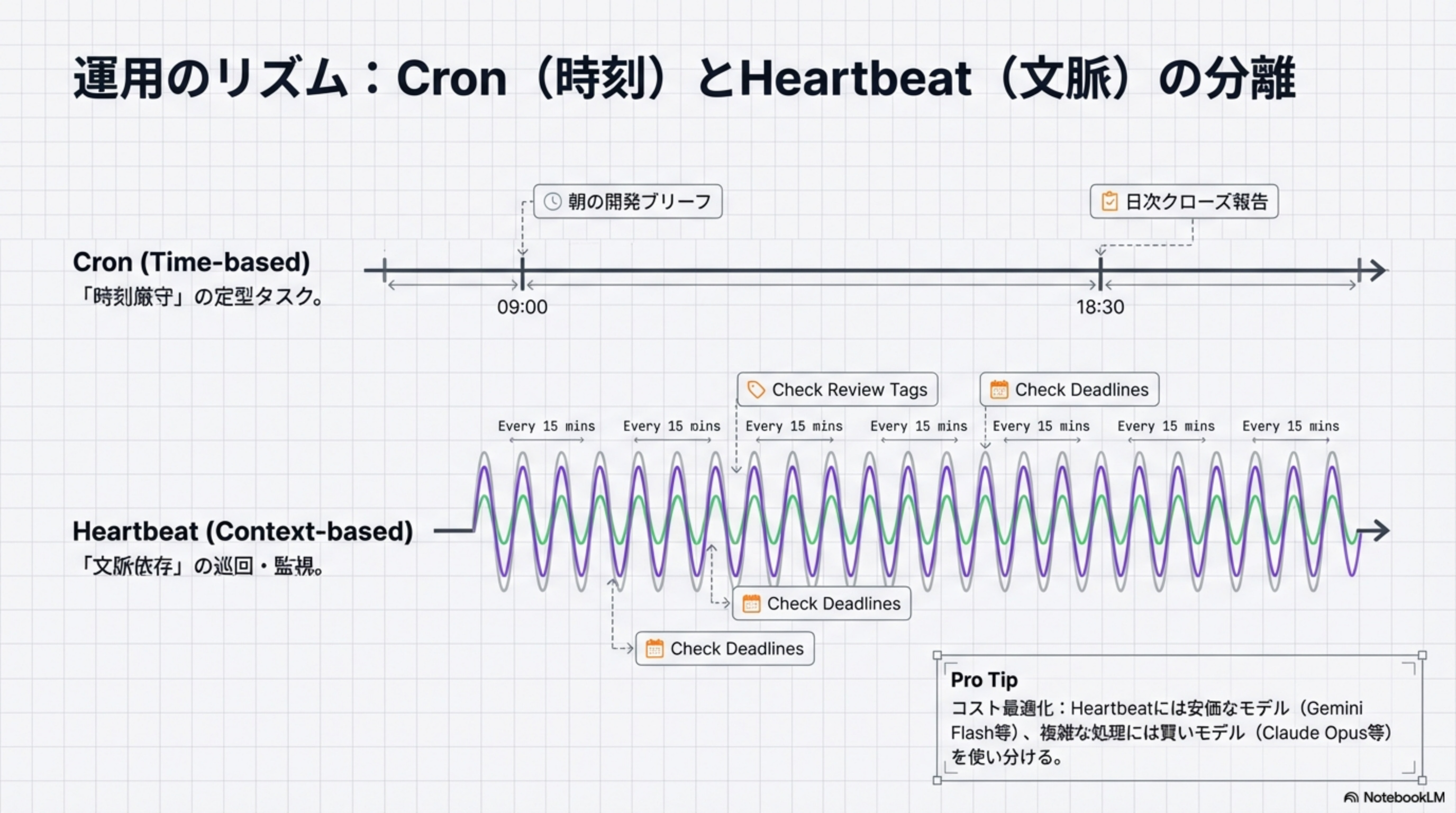 CronとHeartbeatの分離タイムライン