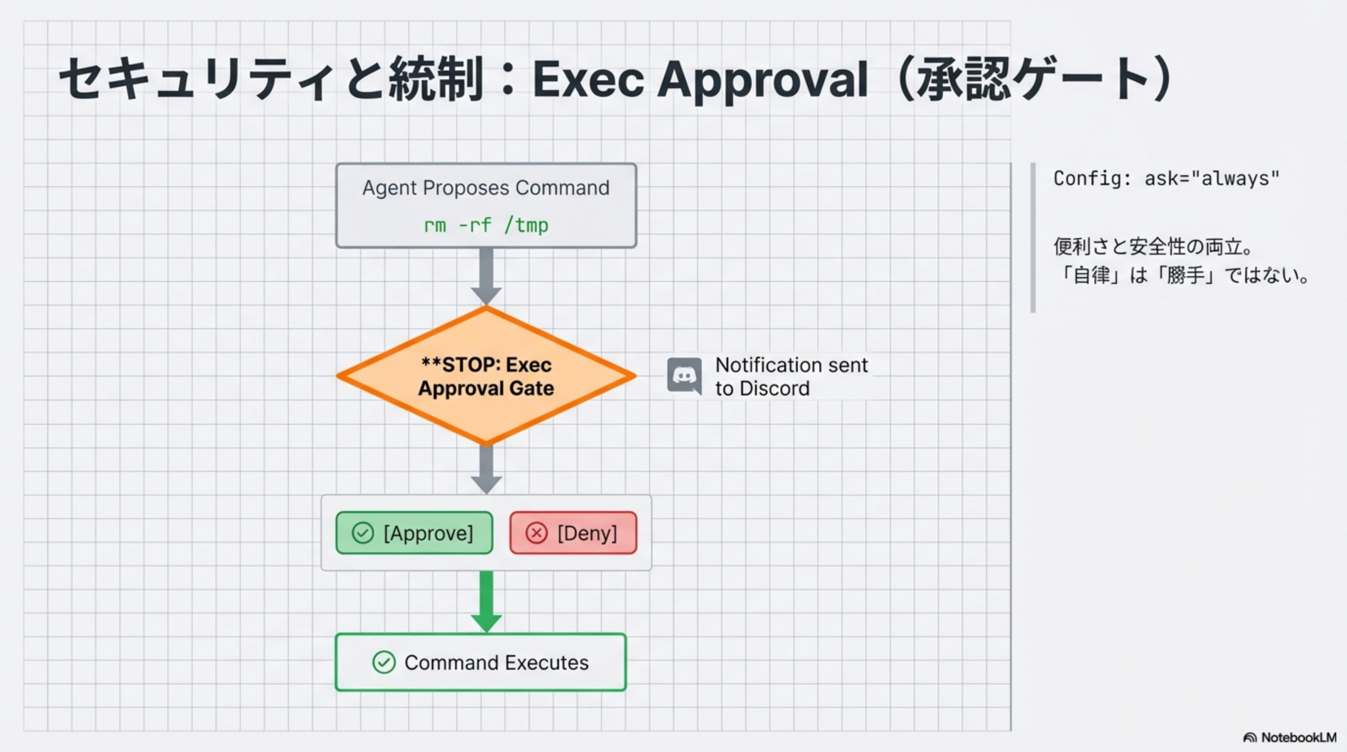 Exec Approval: 承認ゲート