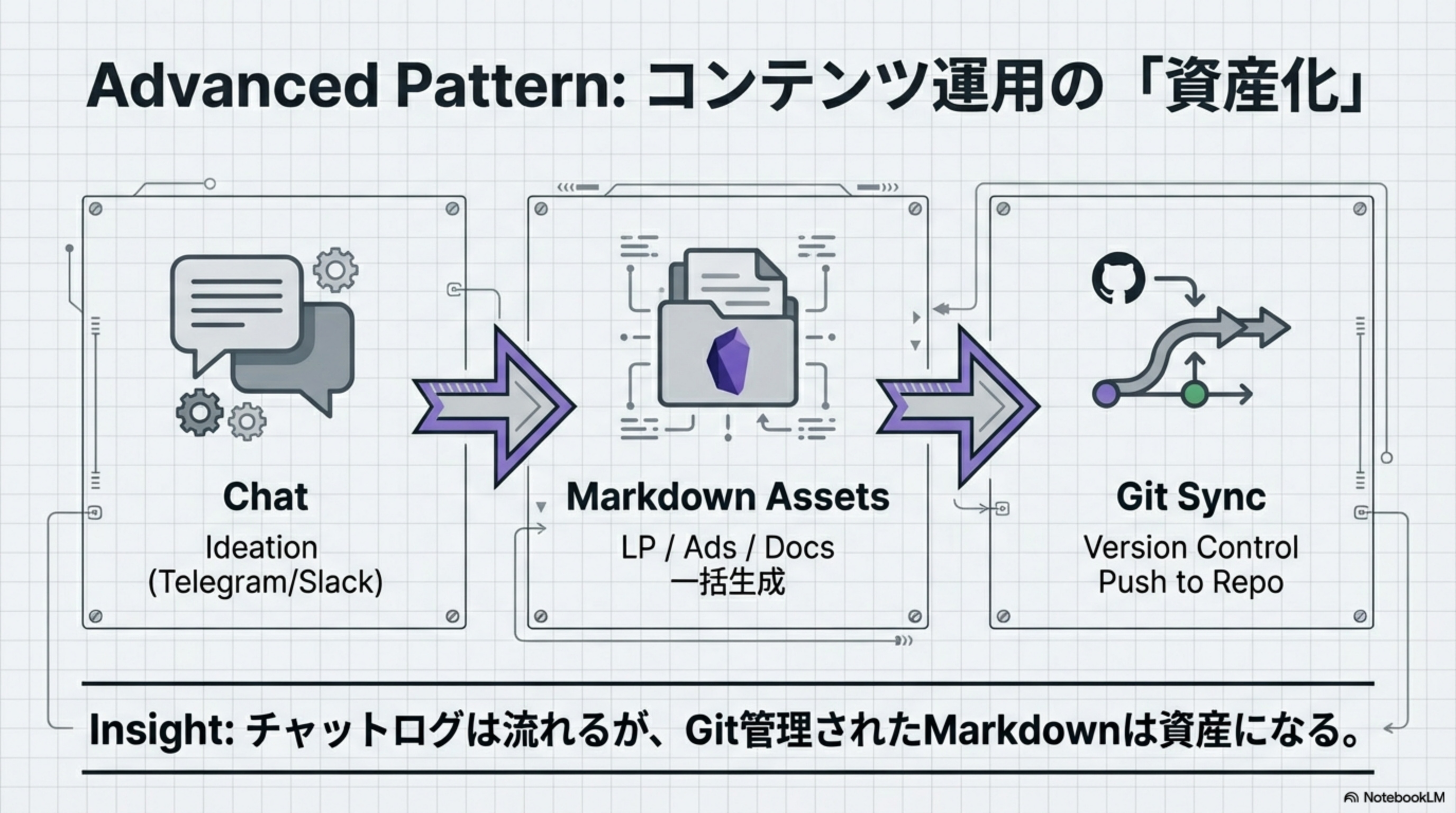 Advanced Pattern: コンテンツ運用の資産化
