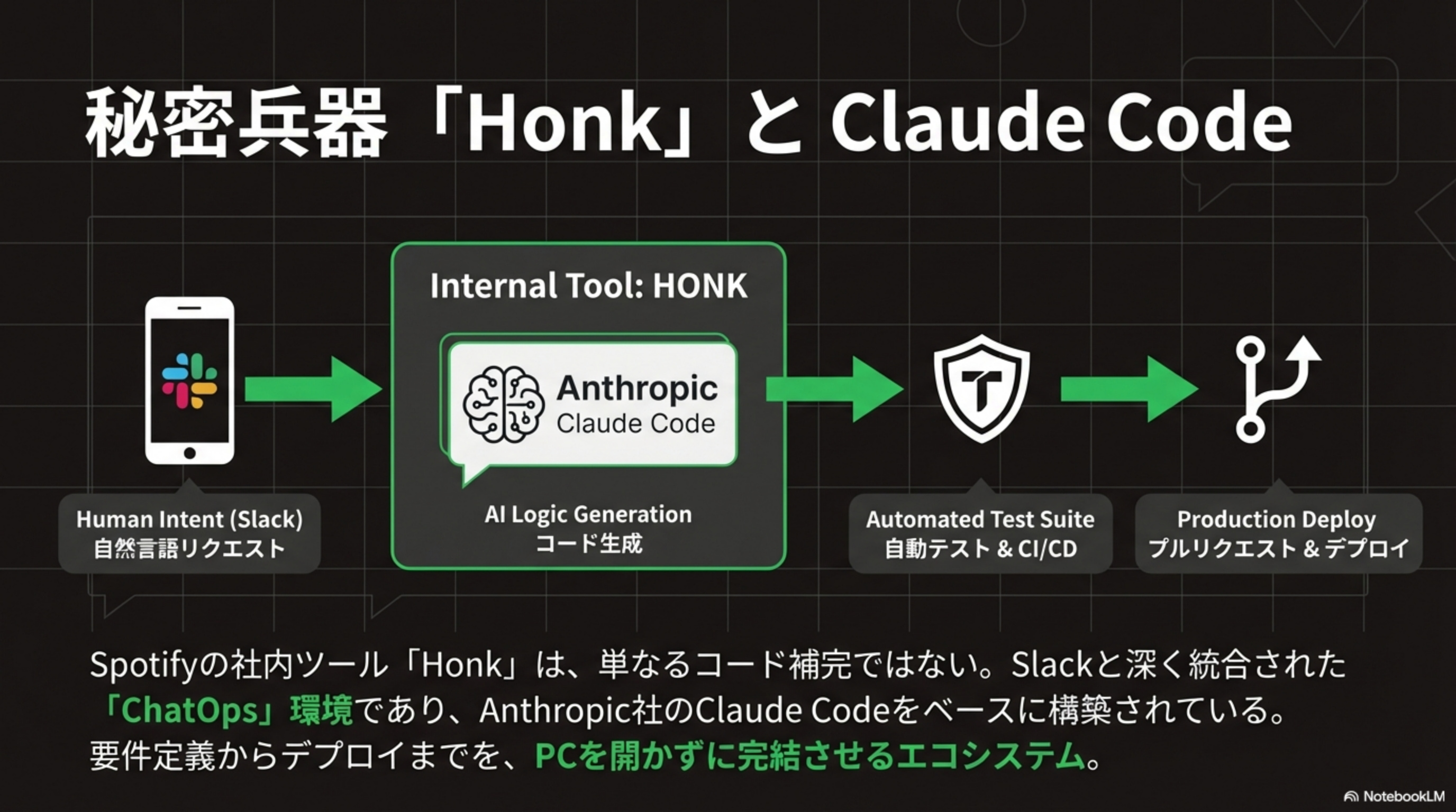 Honk/Claude Code パイプライン