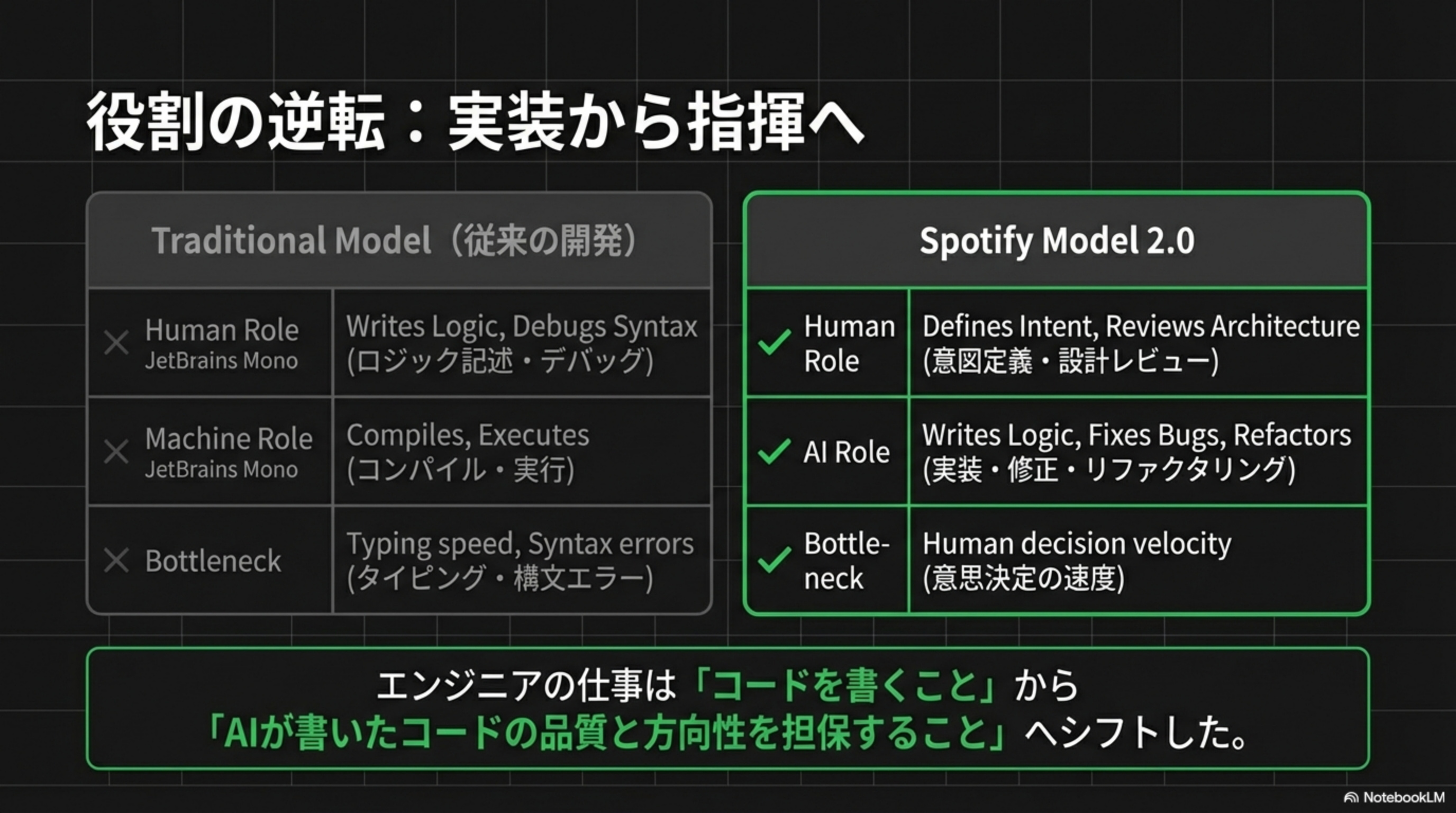 Traditional Model vs Spotify Model 2.0