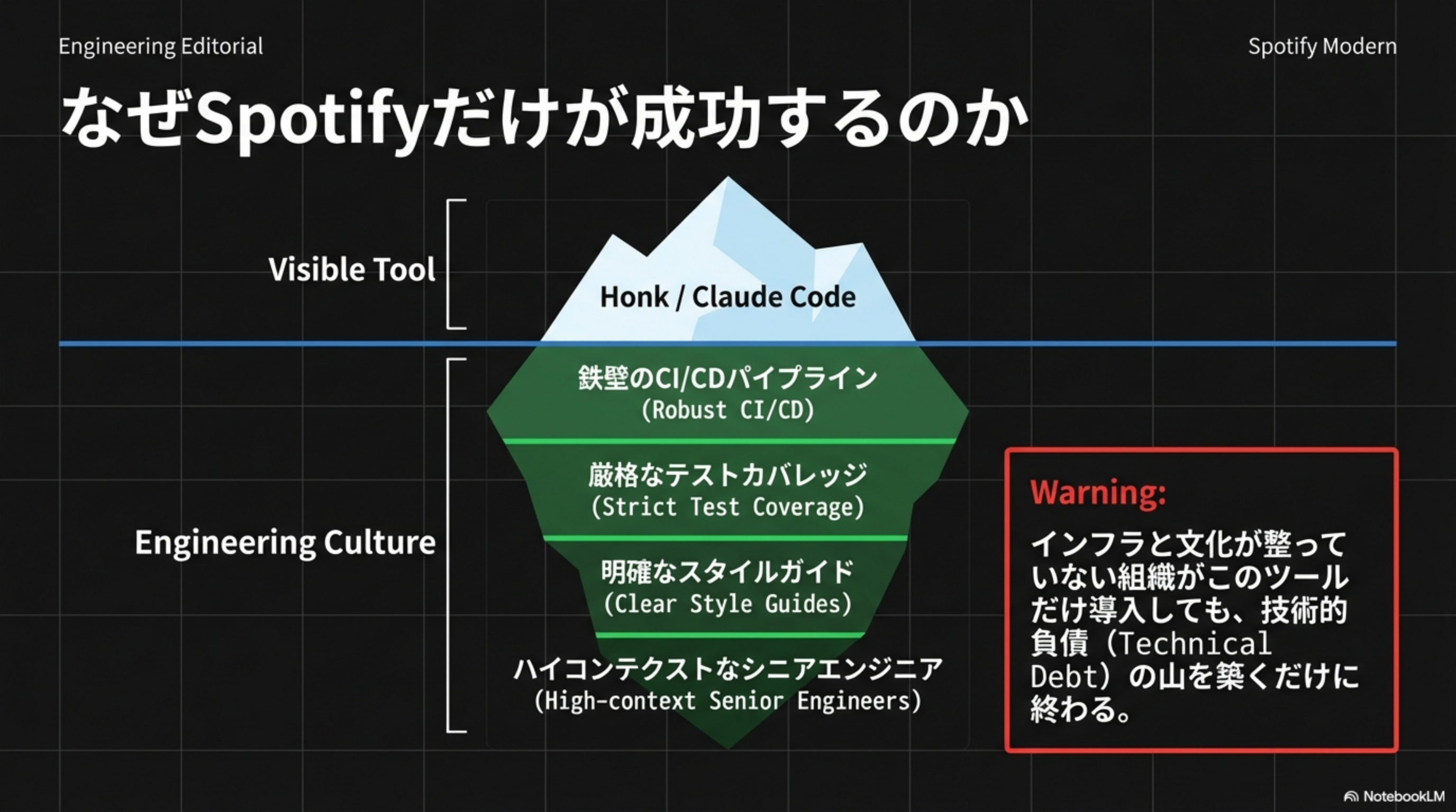 氷山モデル: Visible Tool vs Engineering Culture