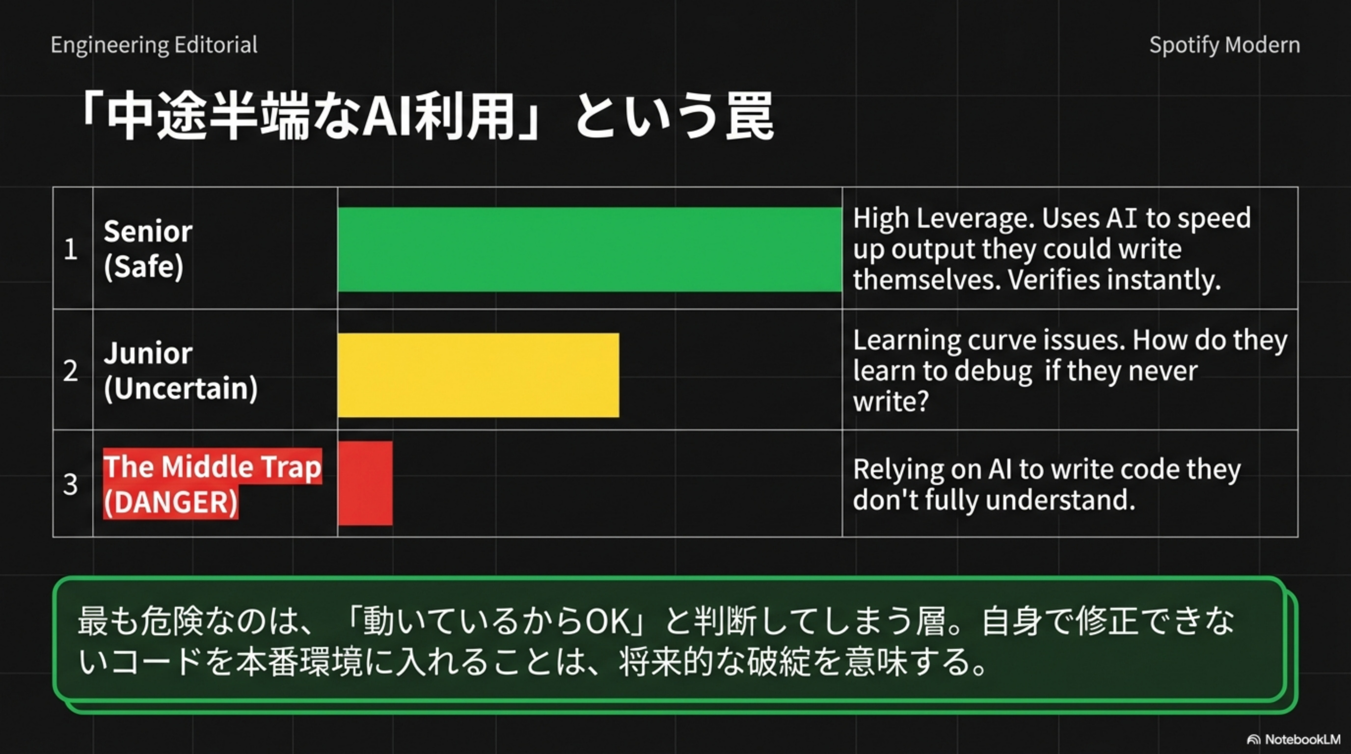 Senior=Safe, Junior=Uncertain, Middle Trap=DANGER