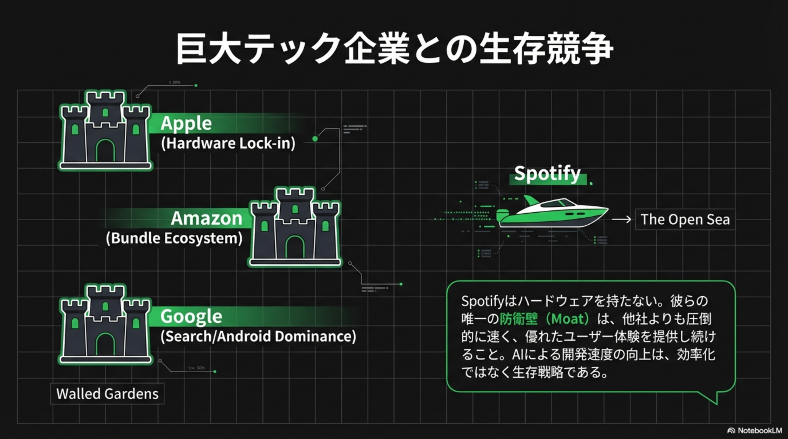 Apple/Amazon/Google Walled Gardens vs Spotify The Open Sea