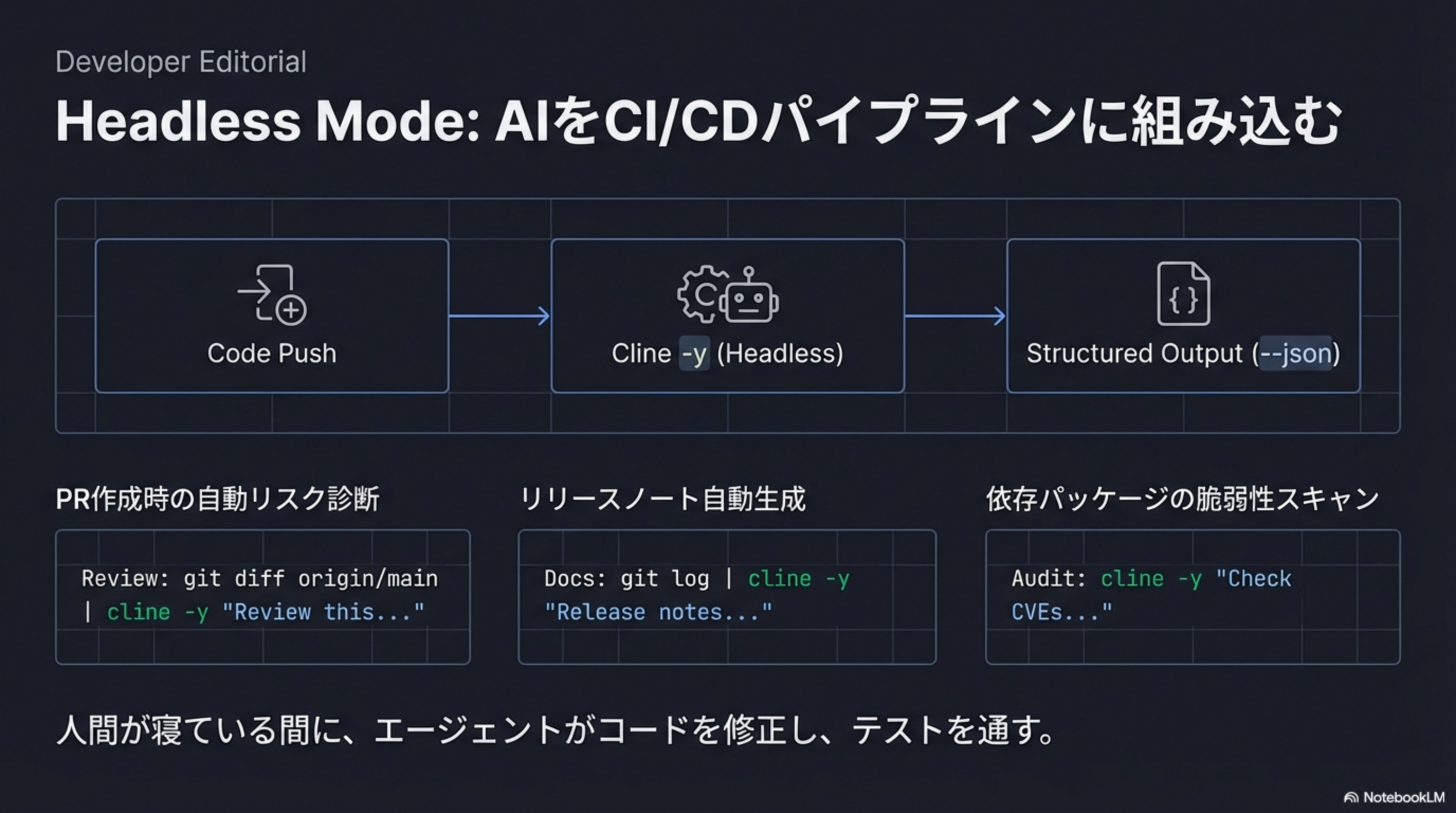 Headless Mode: Code Push → Cline -y → Structured Output