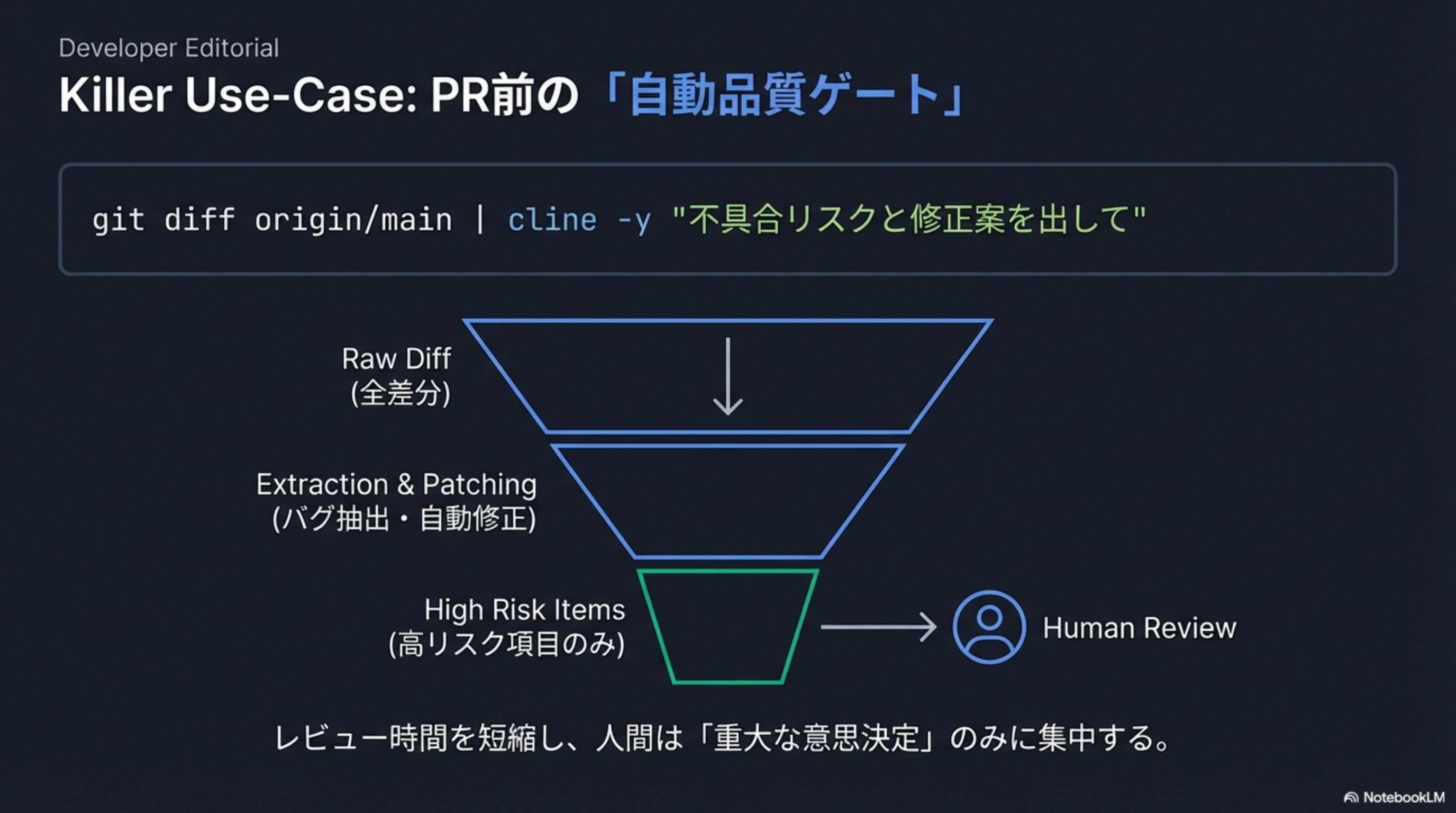 Funnel: Raw Diff → Extraction & Patching → High Risk Items → Human Review
