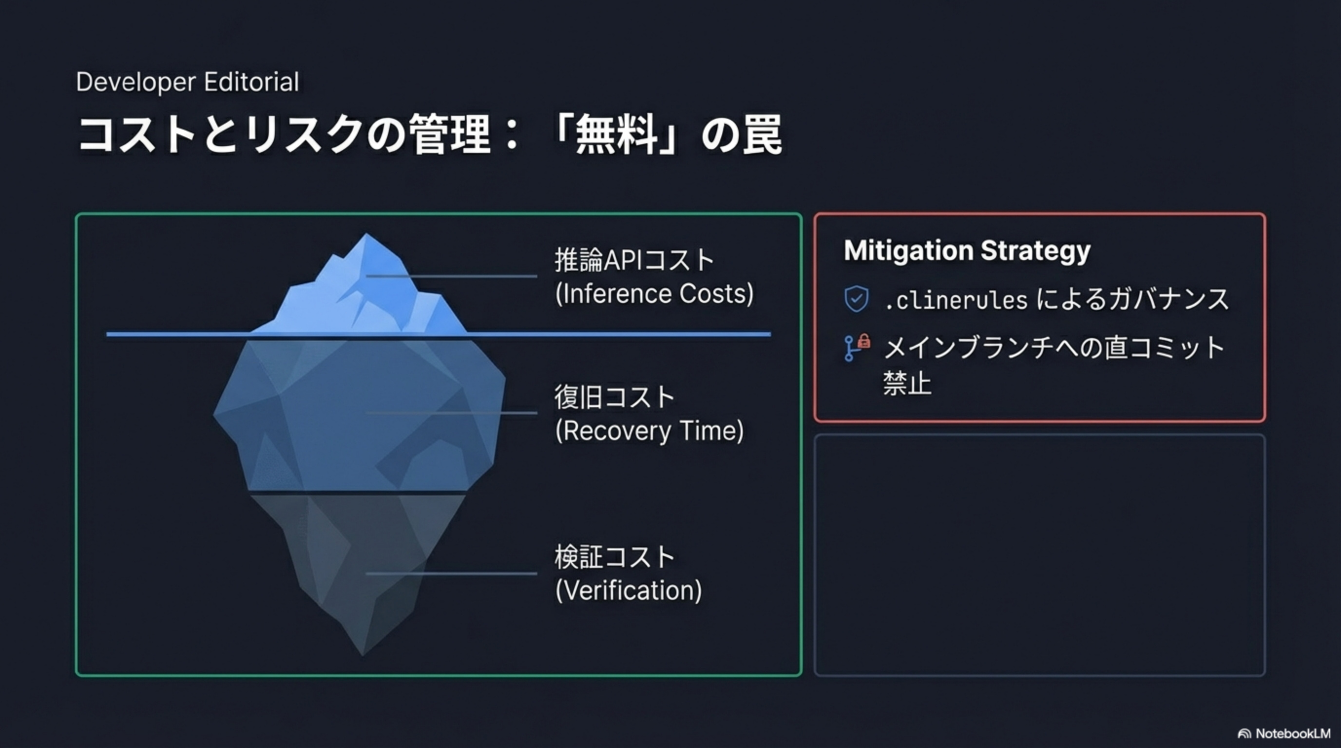 コストの氷山: Inference Costs, Recovery Time, Verification