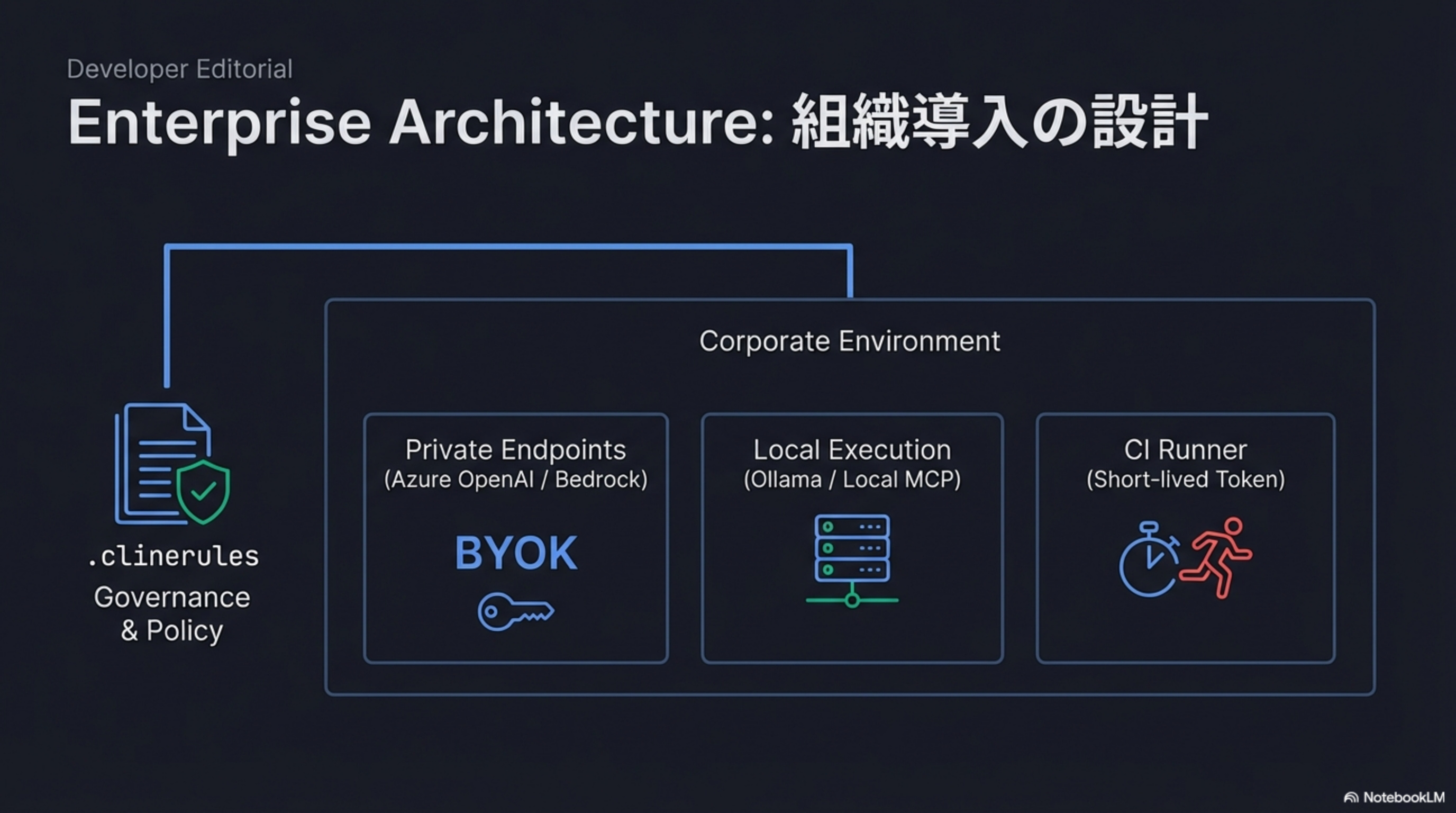 Enterprise Architecture: Private Endpoints, Local Execution, CI Runner