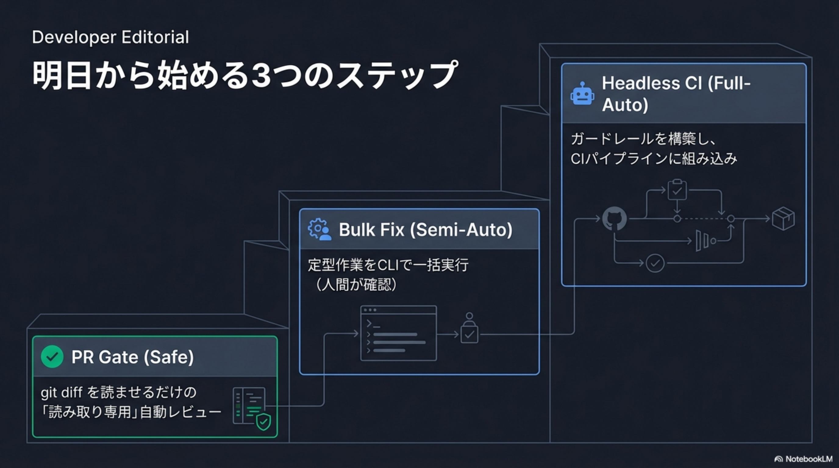 PR Gate (Safe) → Bulk Fix (Semi-Auto) → Headless CI (Full-Auto)