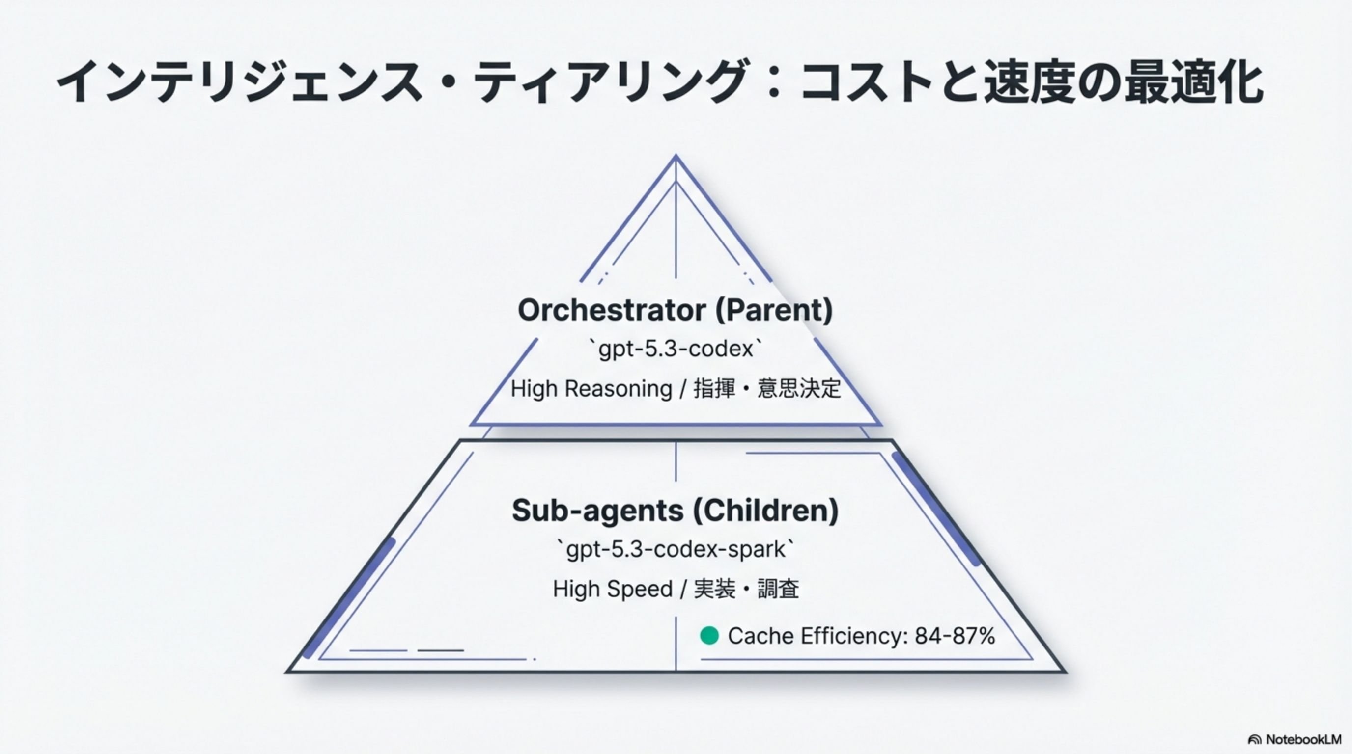 インテリジェンス・ティアリング
