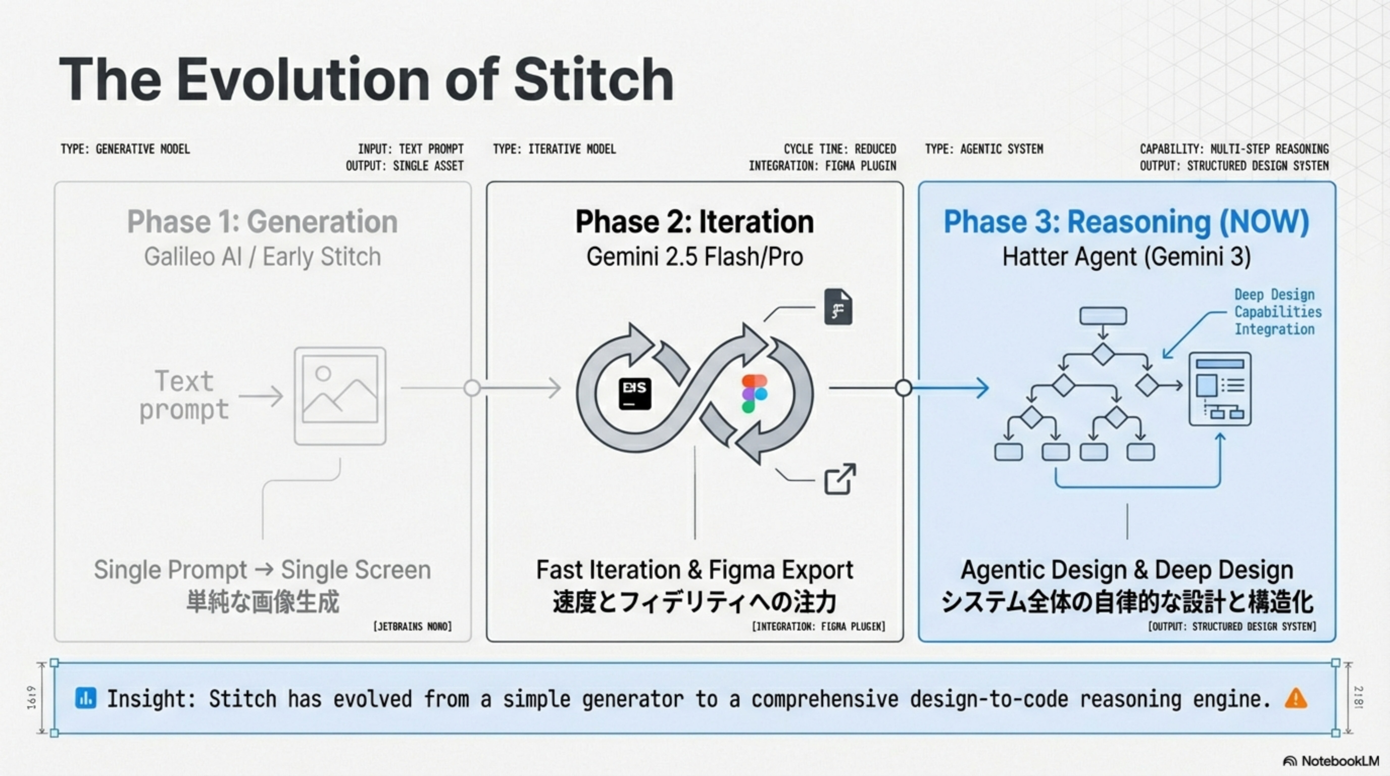 Stitchの進化