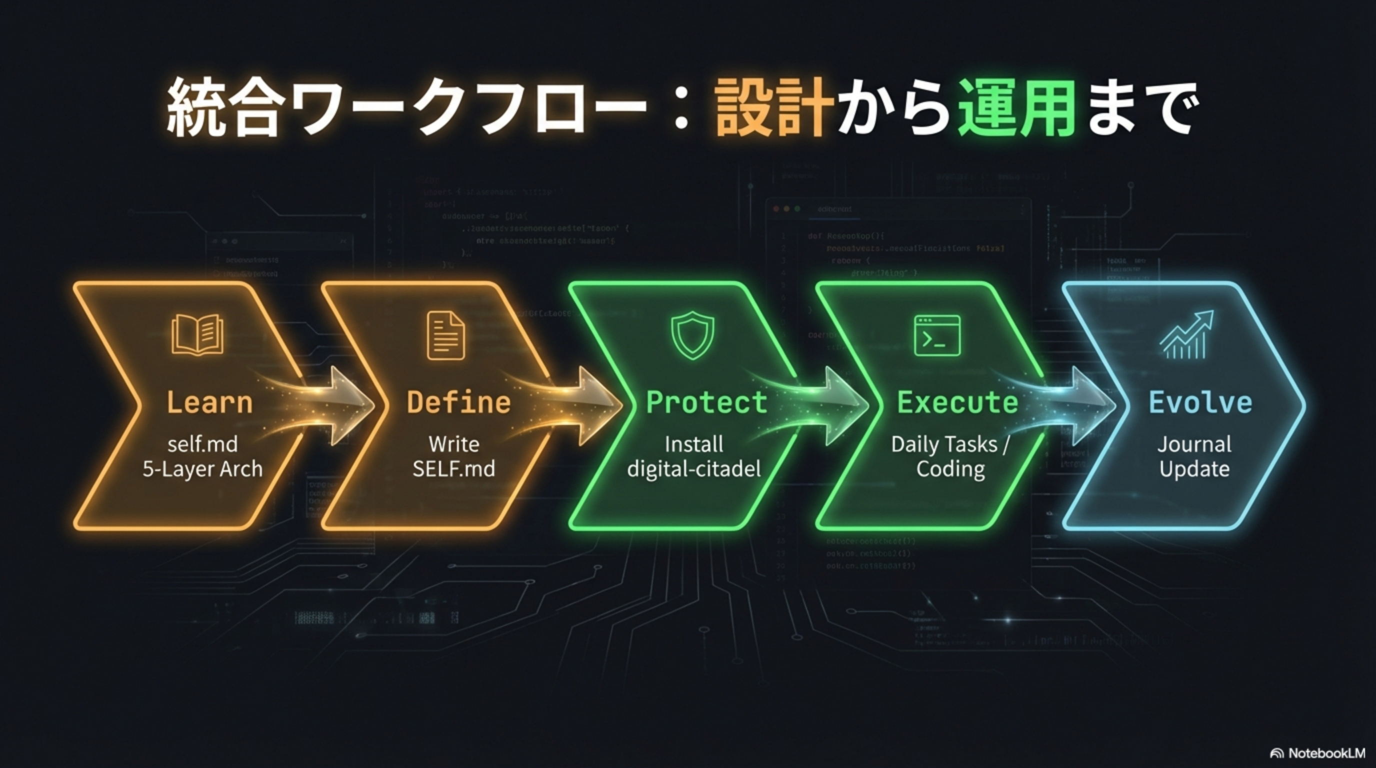 統合ワークフロー