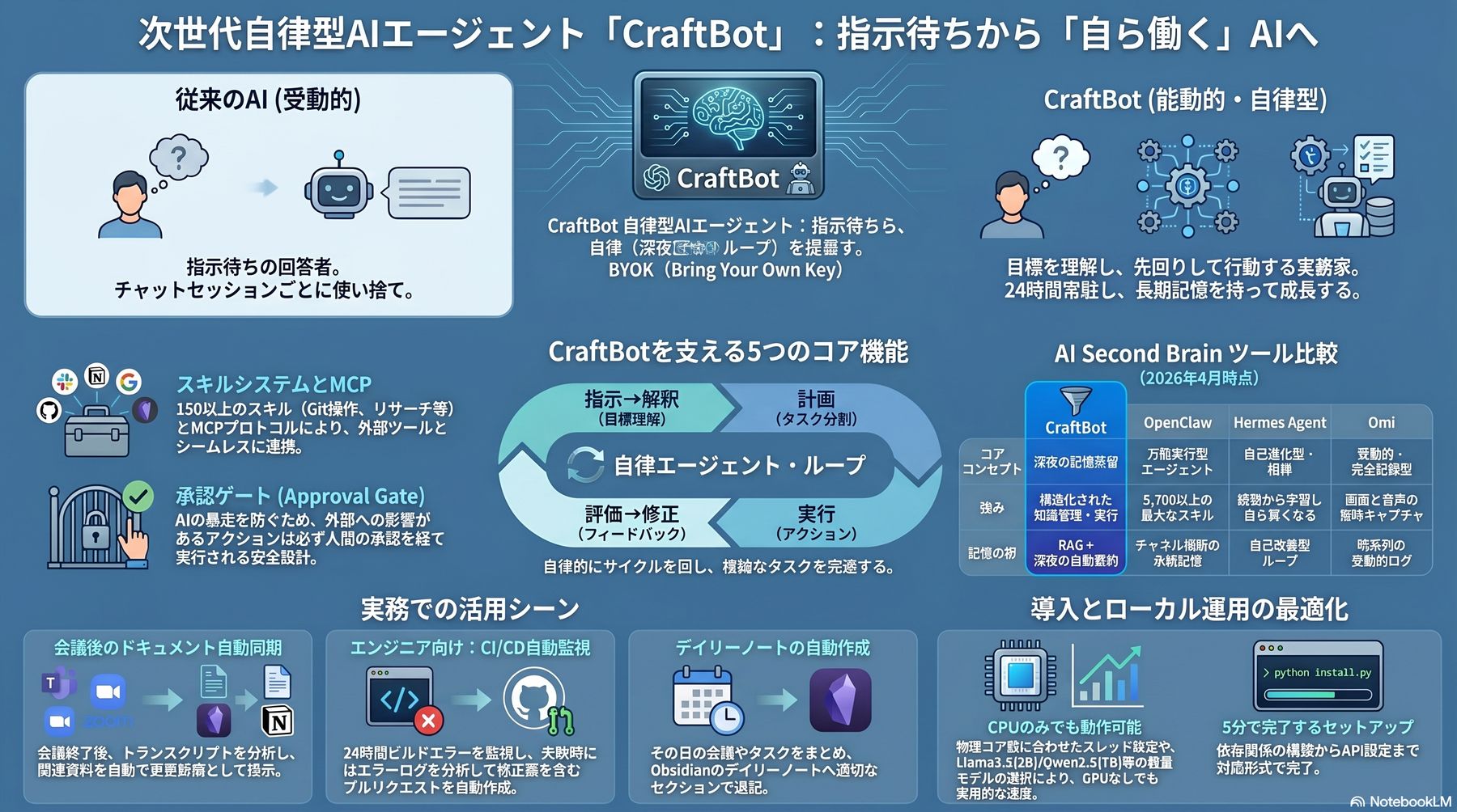 CraftBot Proactive AI — Overview