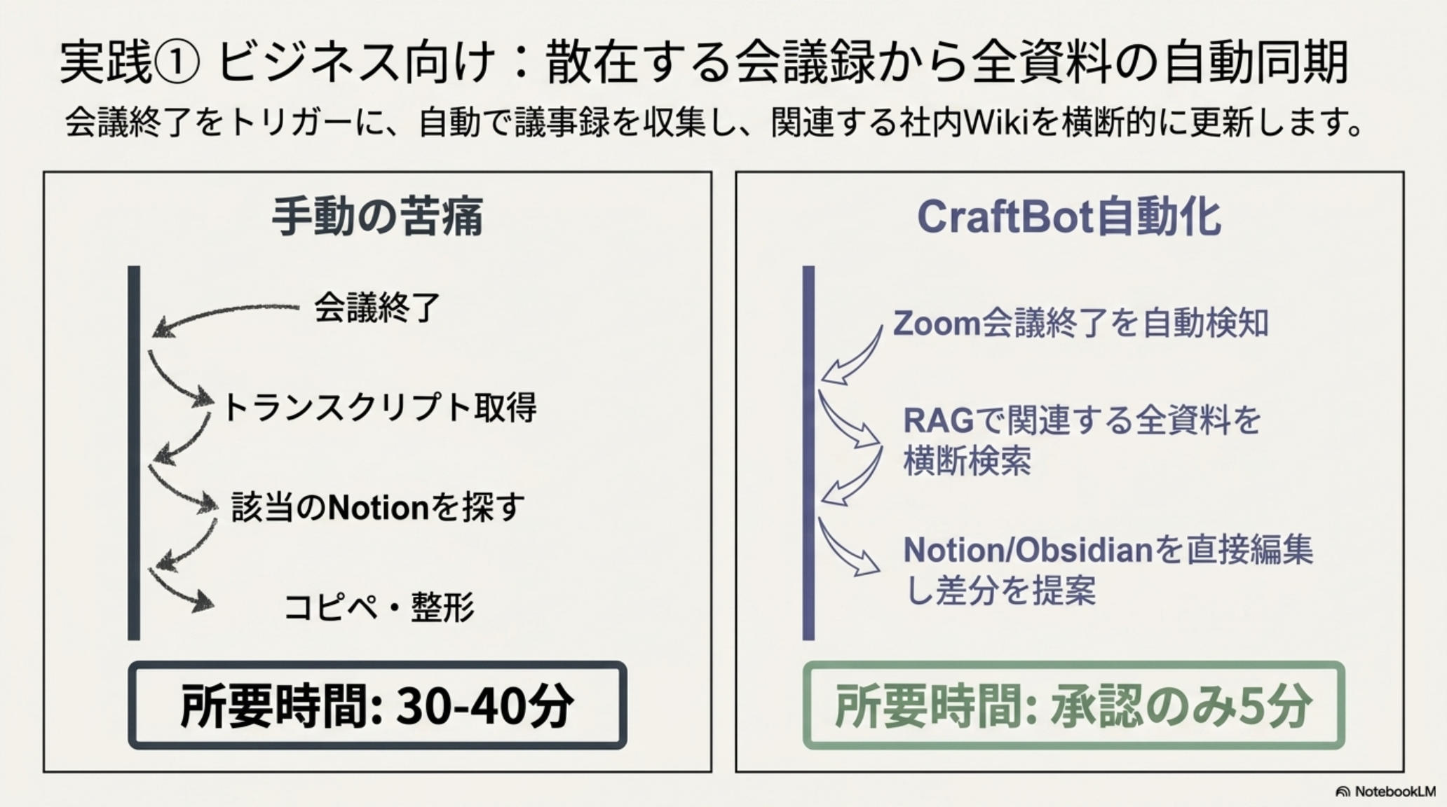 Use Case — Meeting docs automation