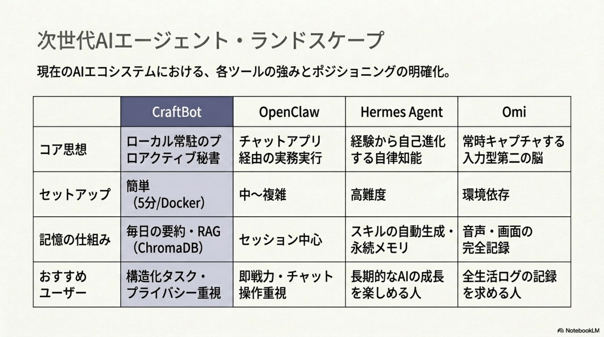 AI Agent Landscape — CraftBot vs OpenClaw vs Hermes Agent vs Omi