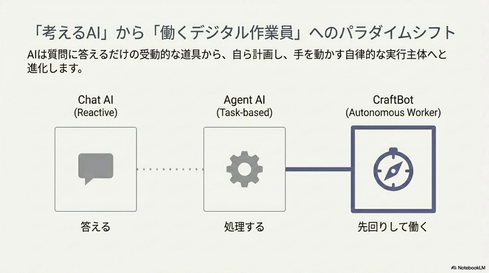 Chat AI → Agent AI → CraftBot paradigm shift