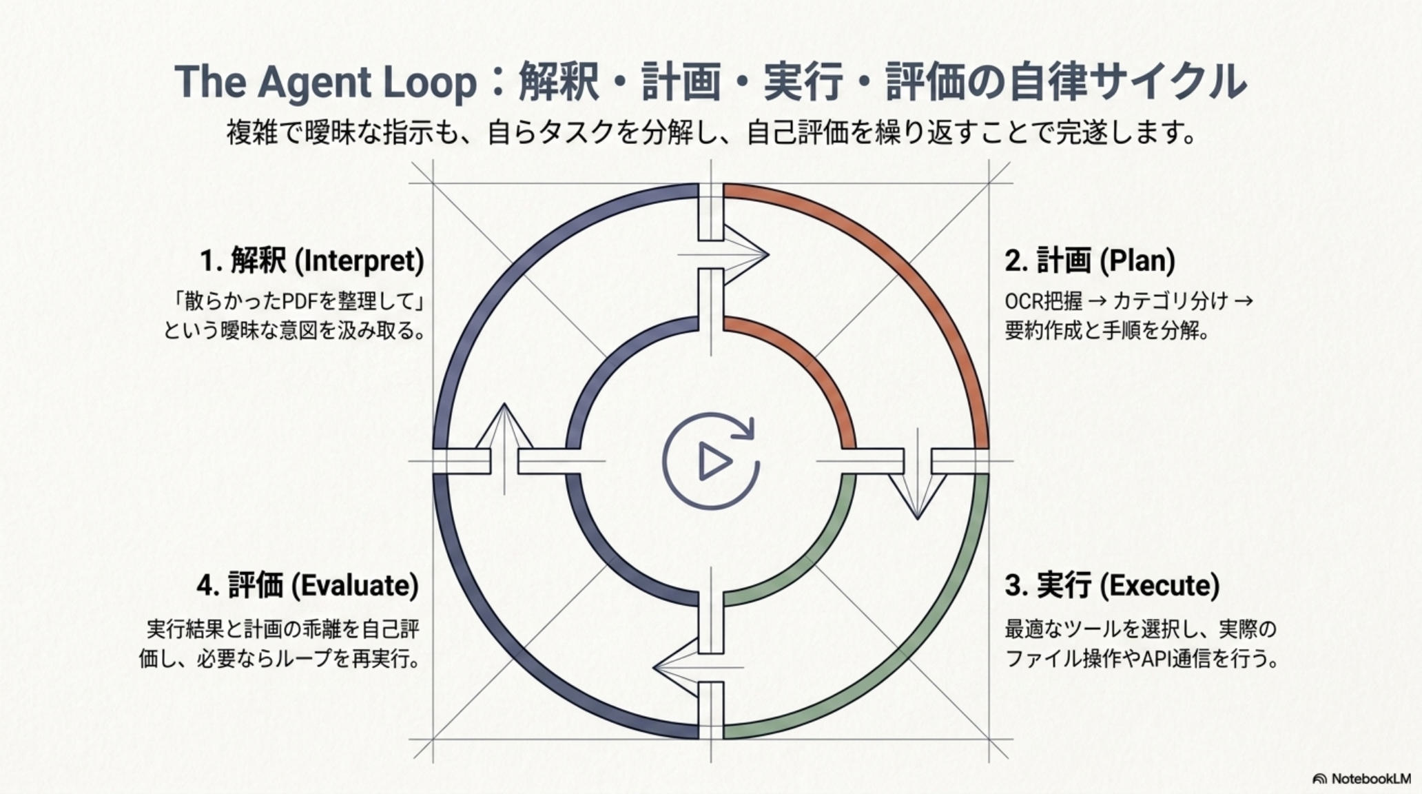 Agent Loop — Interpret / Plan / Execute / Evaluate