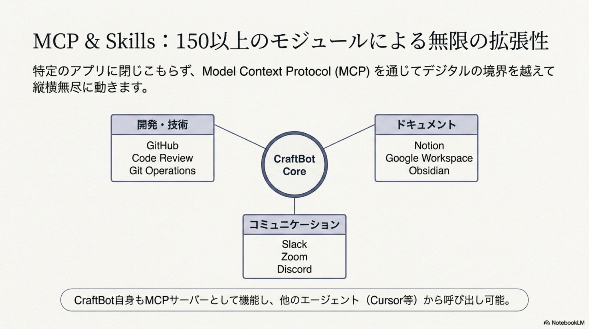 MCP & Skills — 150+ modules