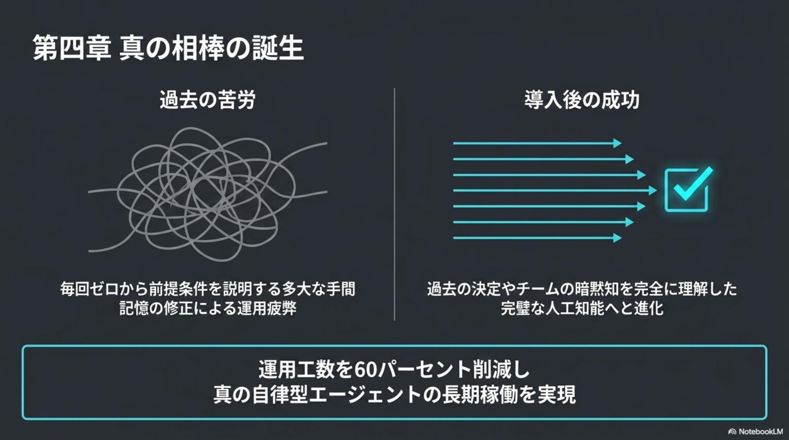 Outcome — 60% operational cost reduction