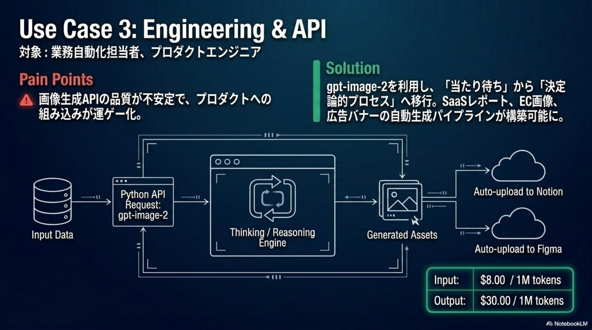 Use Case — Engineering & API (gpt-image-2 / 決定論的パイプライン)