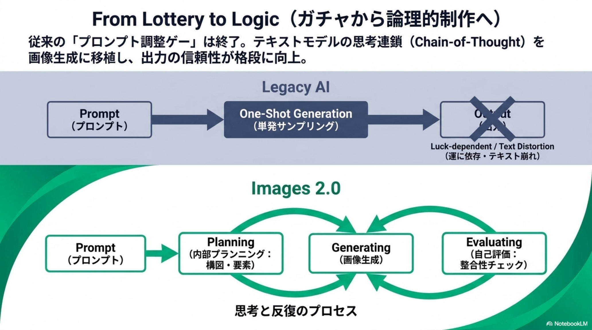 From Lottery to Logic — Chain-of-Thought を画像生成に移植