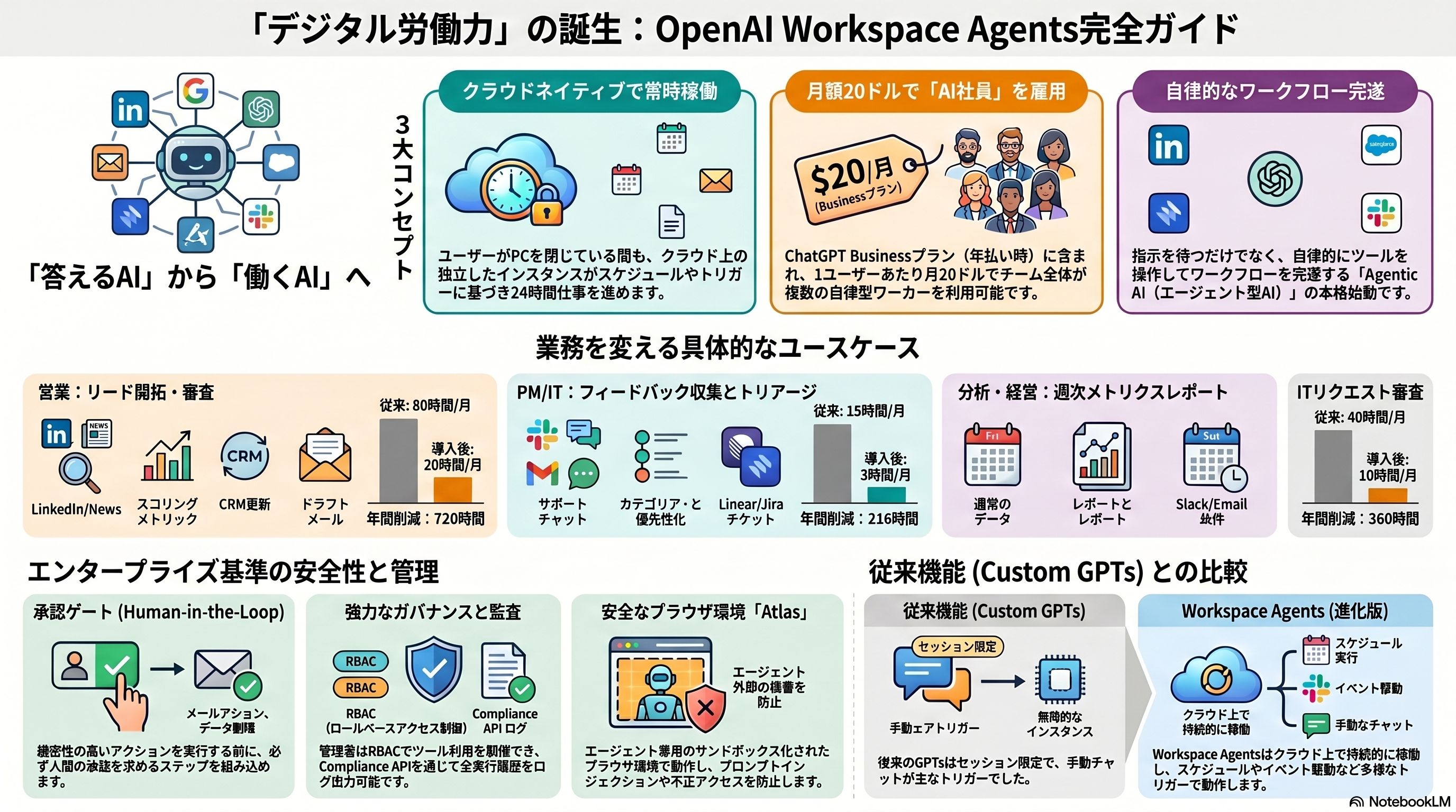 OpenAI Workspace Agents — 人間API からデジタル同僚へ
