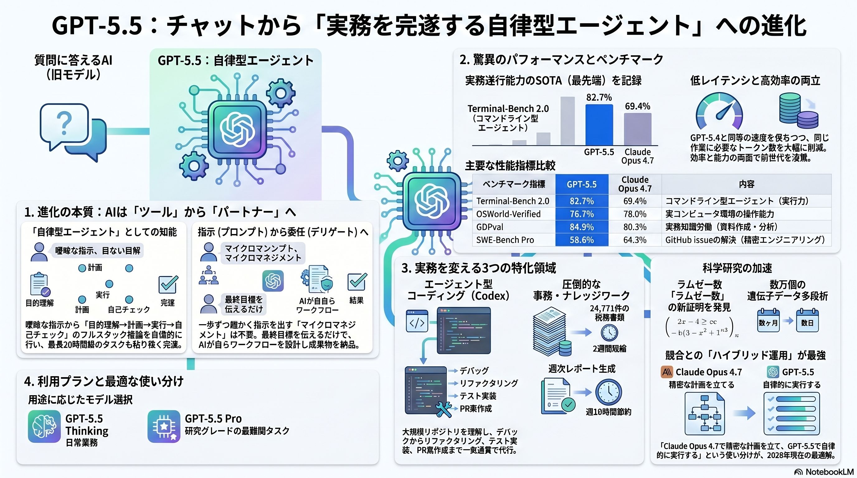 OpenAI GPT-5.5 — 指示待ちAI から自立する同僚へ
