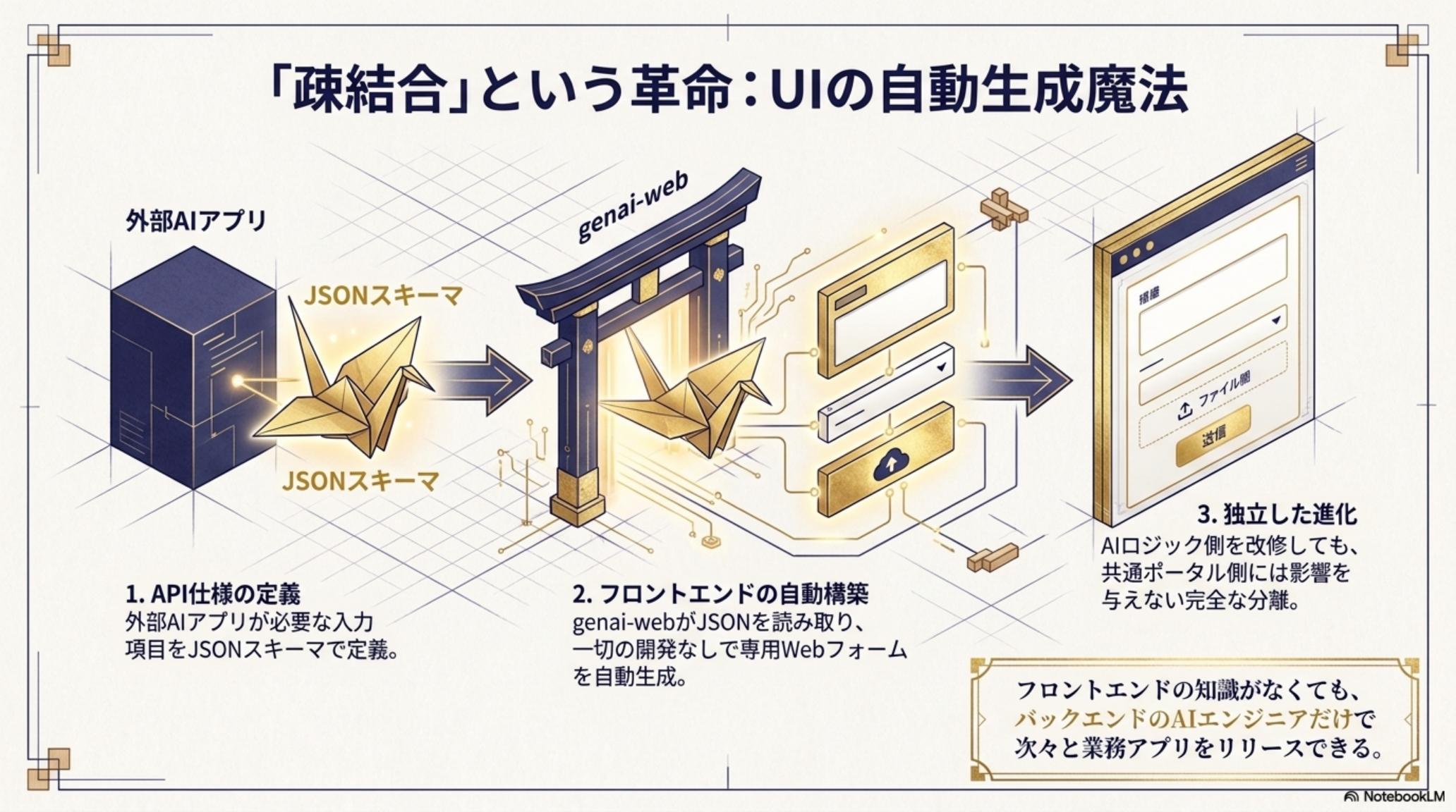 業務別AIアプリを源内Webに追加するイメージ