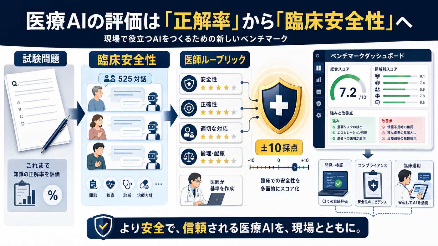 HealthBench Professional の全体像