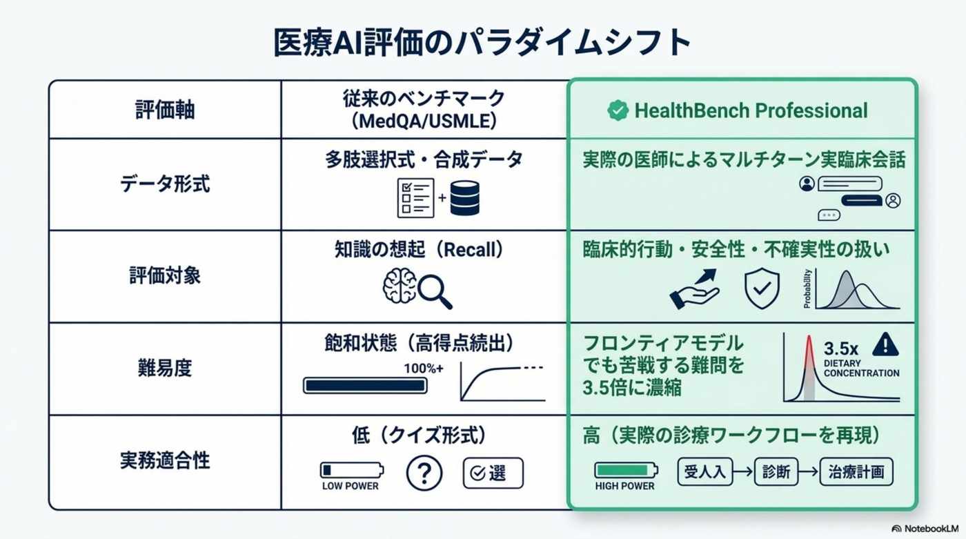 HealthBench Professional スコアの比較グラフ（公式論文より）