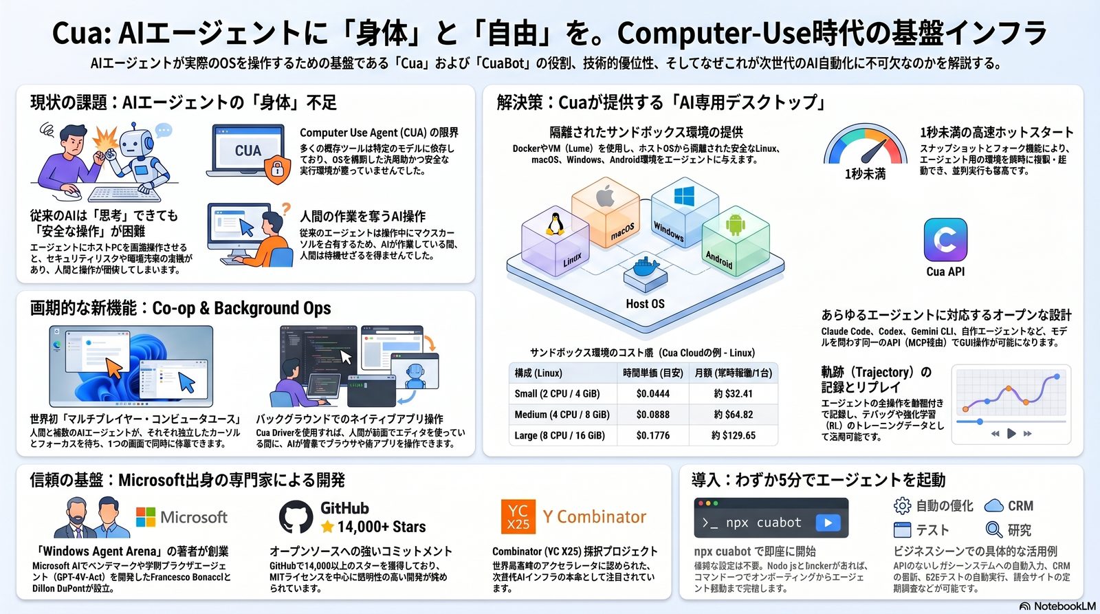 CUA / CuaBot — AIエージェント向け OSS インフラ全体像