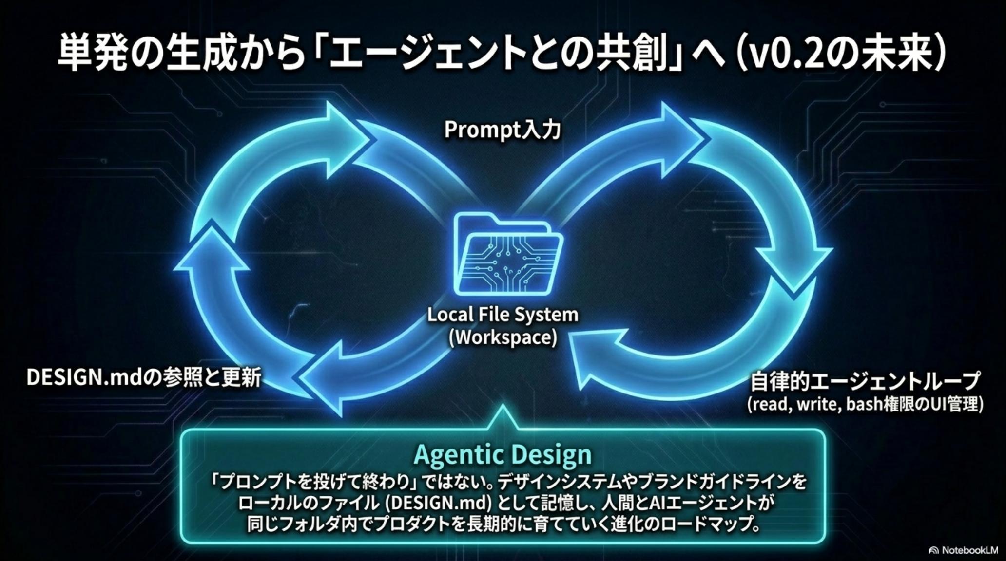 DESIGN.md と Workspace-backed Sessions の連携イメージ