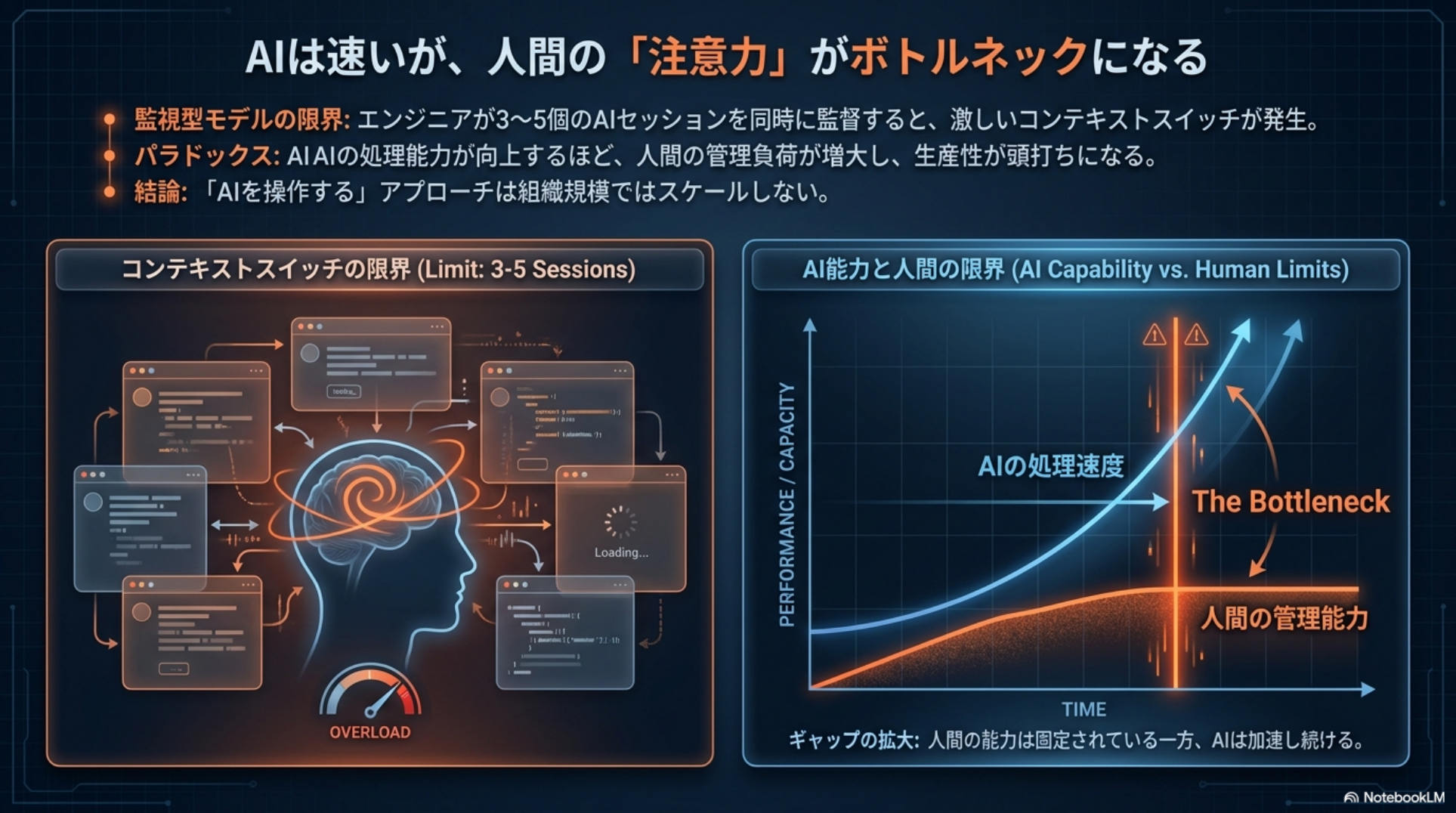 3〜5セッション限界とAI処理速度 vs 人間の管理能力ギャップを示すグラフ