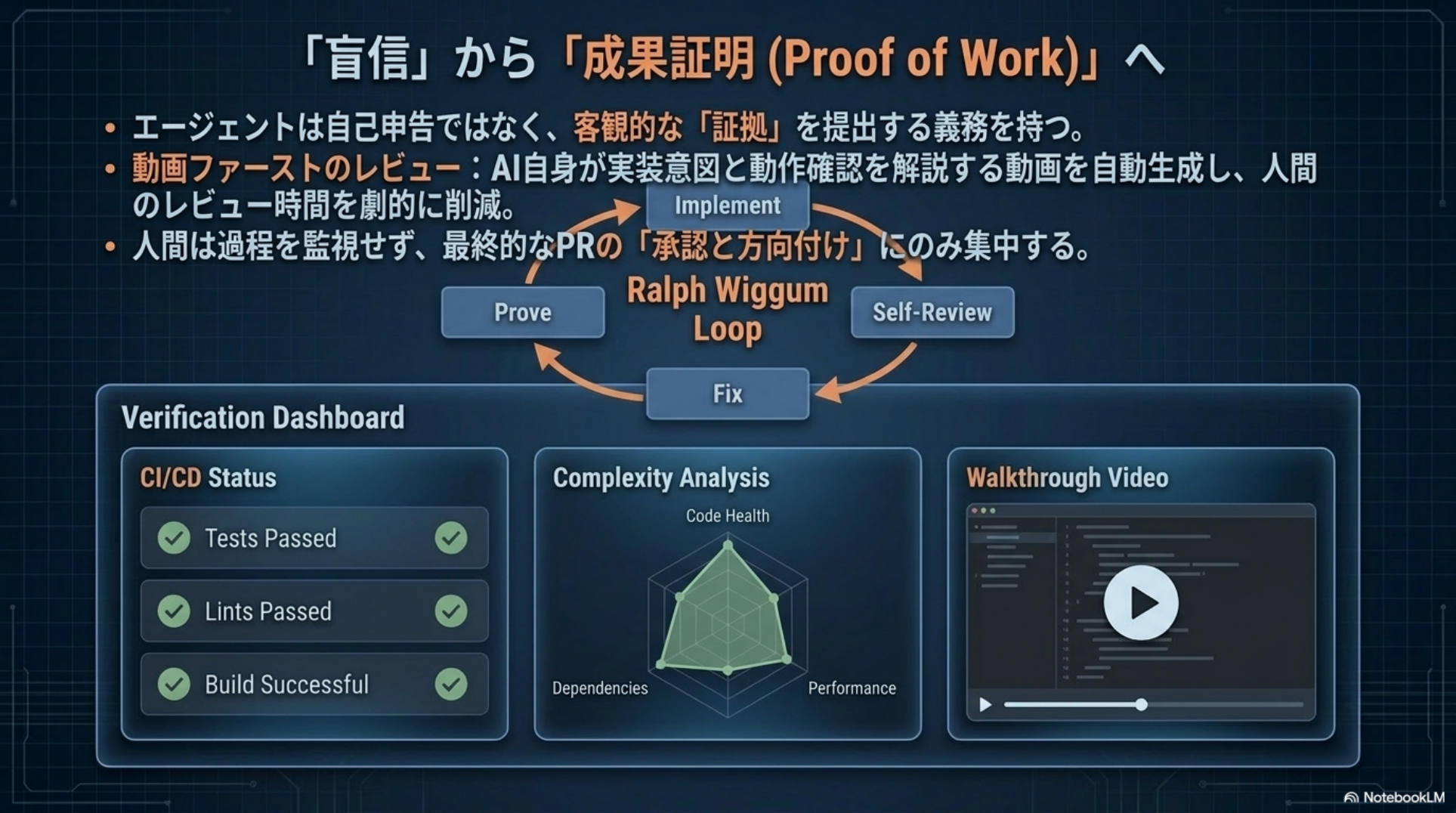 Ralph Wiggum Loop と Verification Dashboard (CI/CD Status, Complexity Analysis, Walkthrough Video) の図解