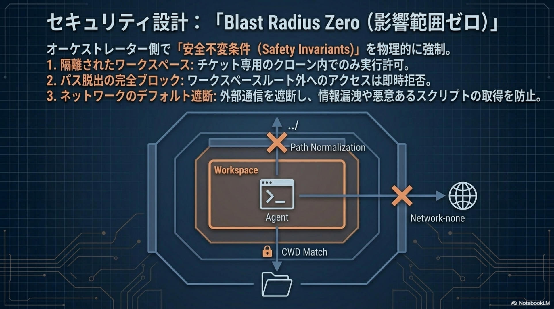 Blast Radius Zero の3バリア (隔離ワークスペース・Path Normalization・Network-none) を示す図解