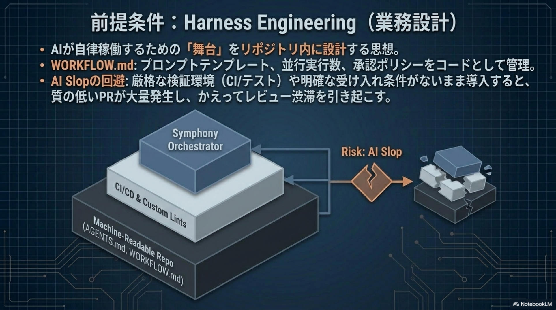 Harness Engineering の Symphony Orchestrator・CI/CD・Machine-Readable Repo の3層ピラミッドと AI Slop リスク