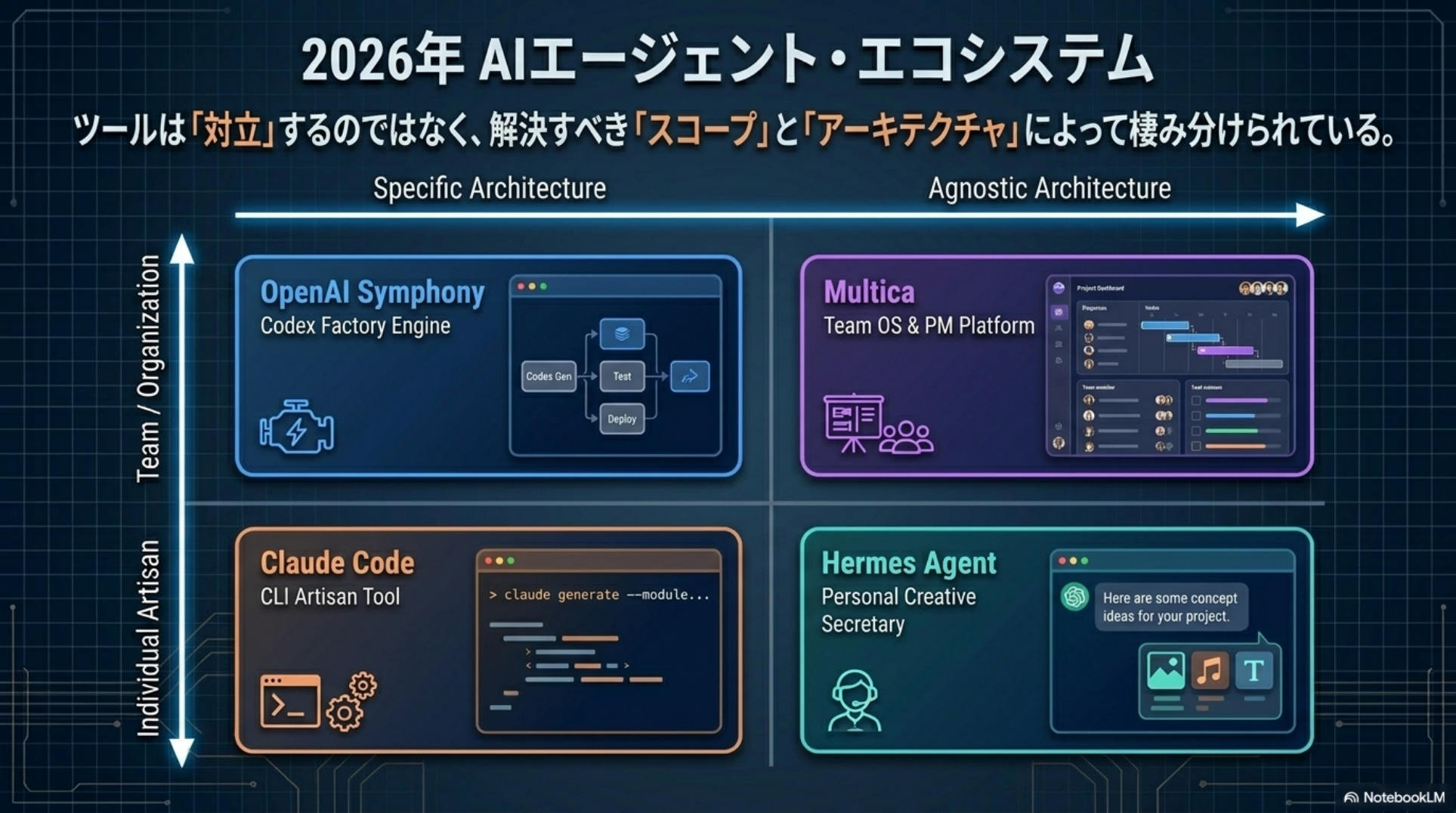 2026年AIエージェント・エコシステム 2x2マップ (Symphony / Multica / Claude Code / Hermes Agent)