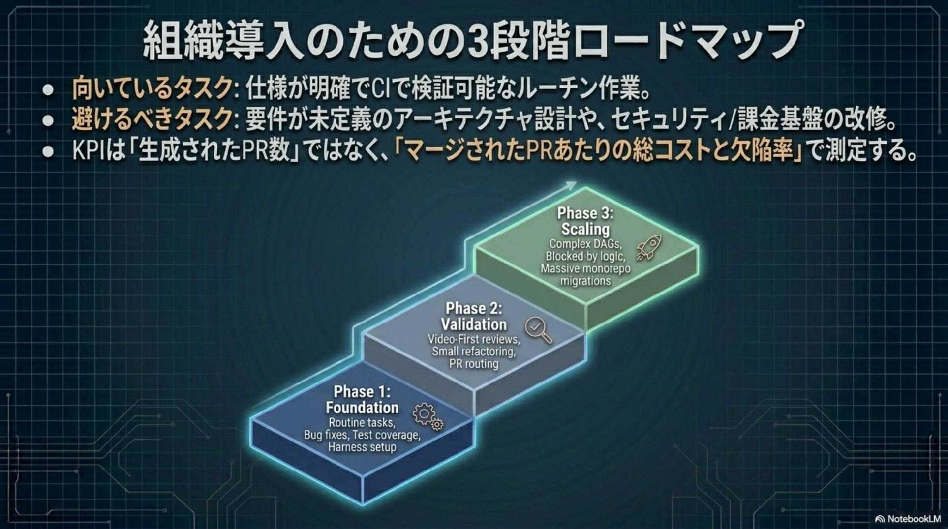 組織導入のための3段階ロードマップ Foundation → Validation → Scaling の階段図