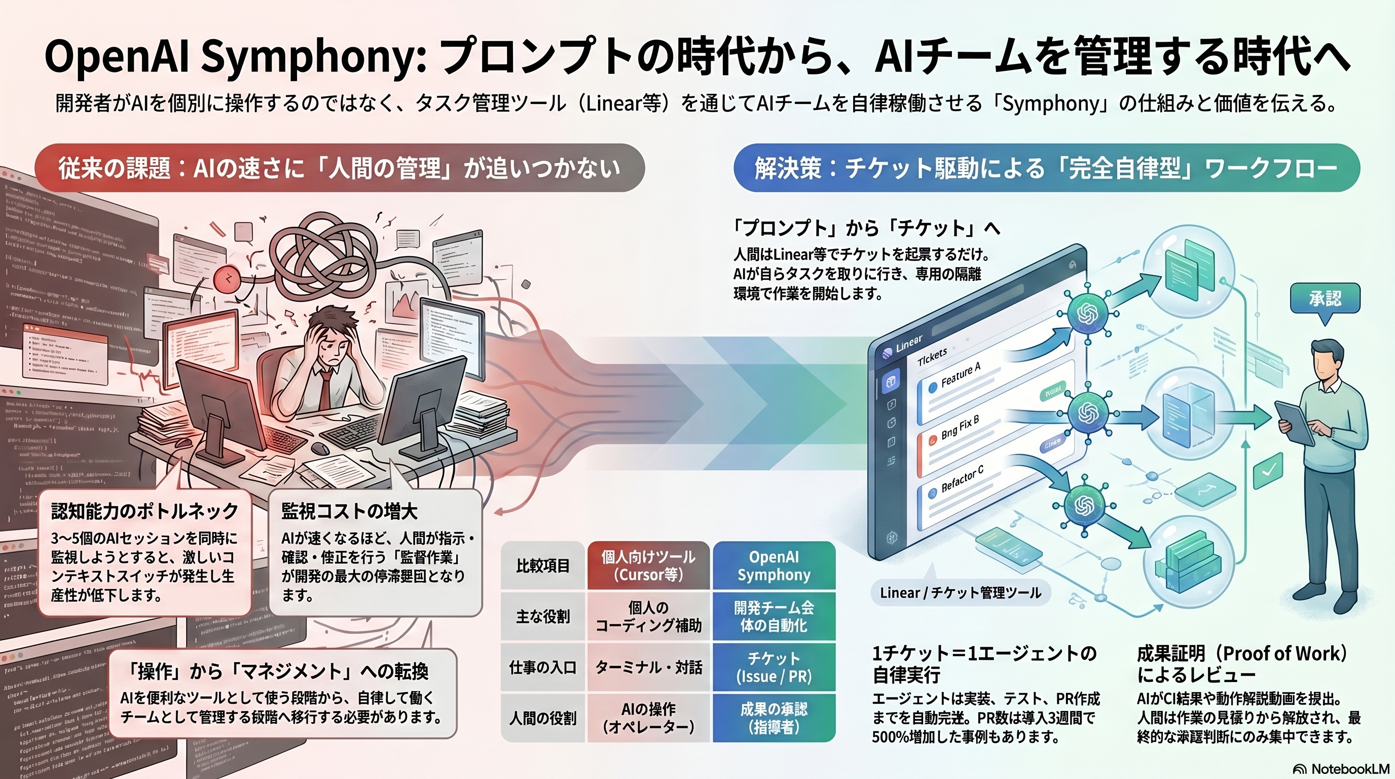 OpenAI Symphony の全体像インフォグラフィック ── 課題・解決策・比較表を1枚に集約