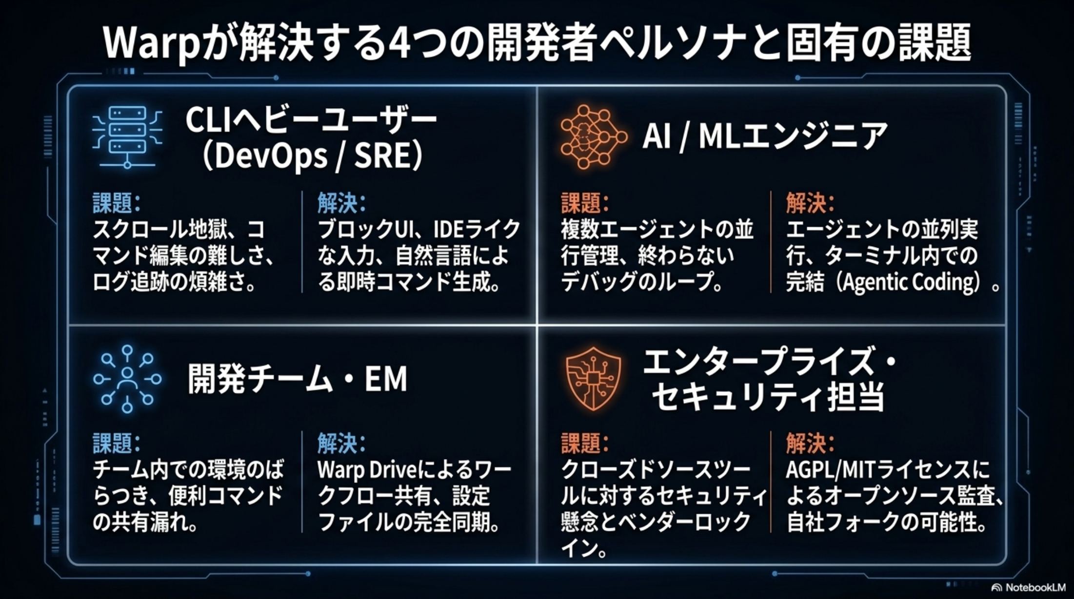 Warp の主要機能 Blocks · Agent Harness · @メニュー · Oz の図解