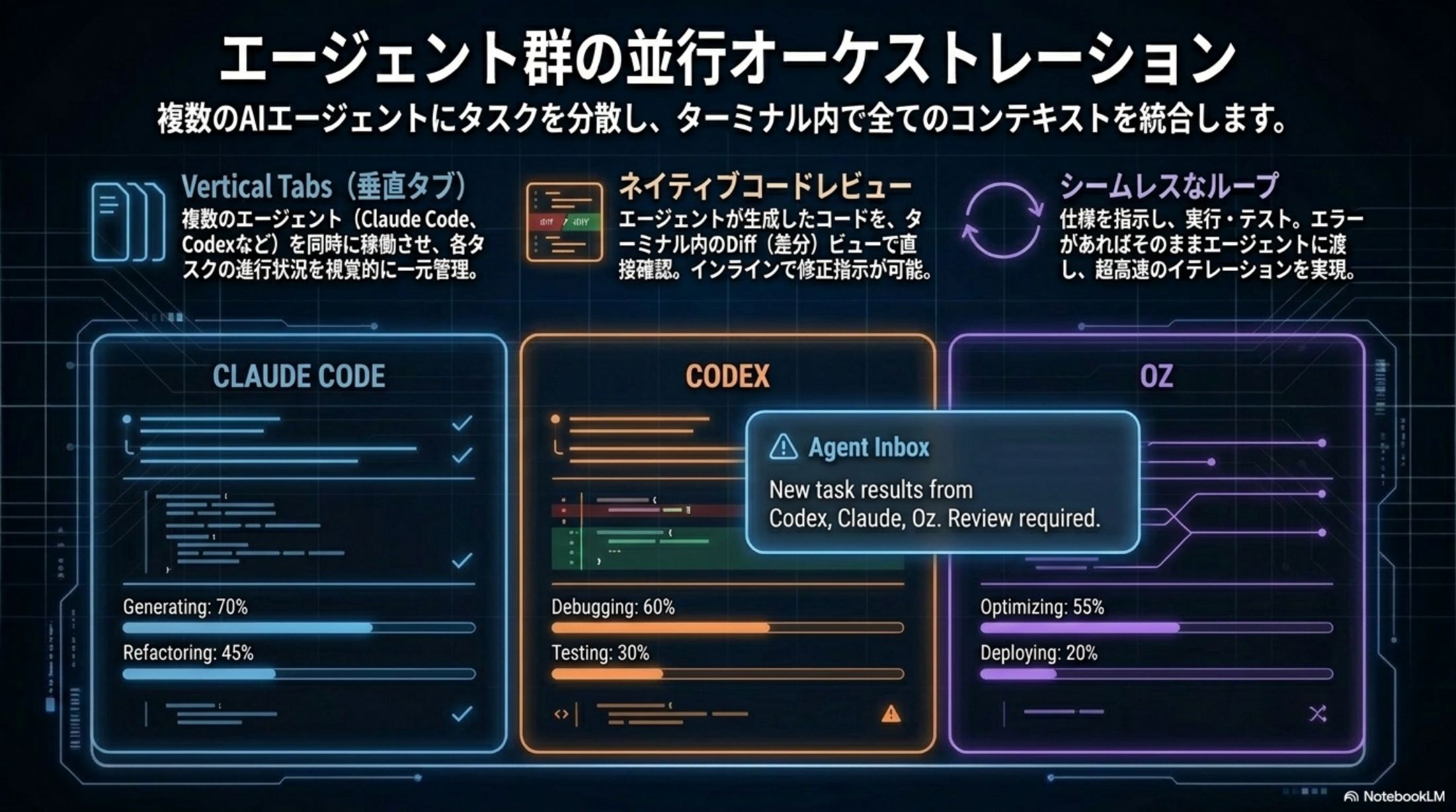 Vertical Tabs と Unified Notification Center による複数エージェント管理