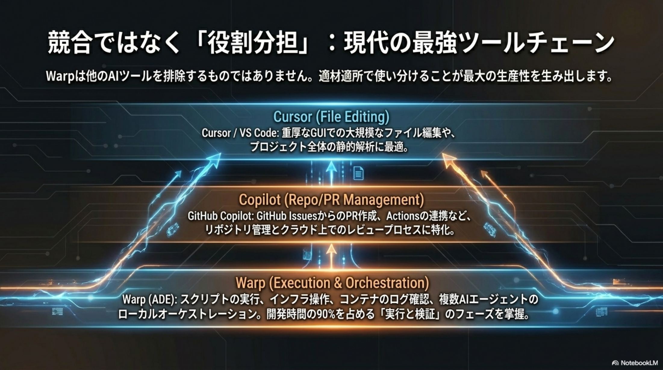 Warp 導入 3 ステップ Try → Adopt → Scale のロードマップ
