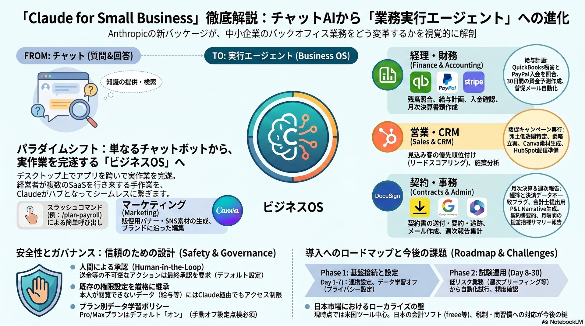 Claude for Small Business の業務実行エージェント化を示す図解