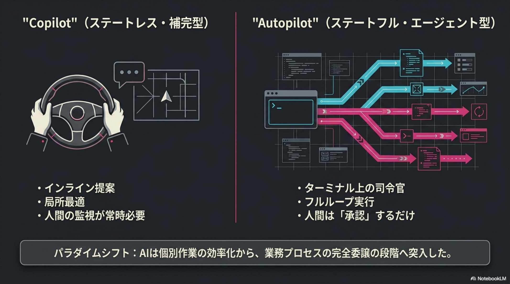CopilotとAutopilotの比較図