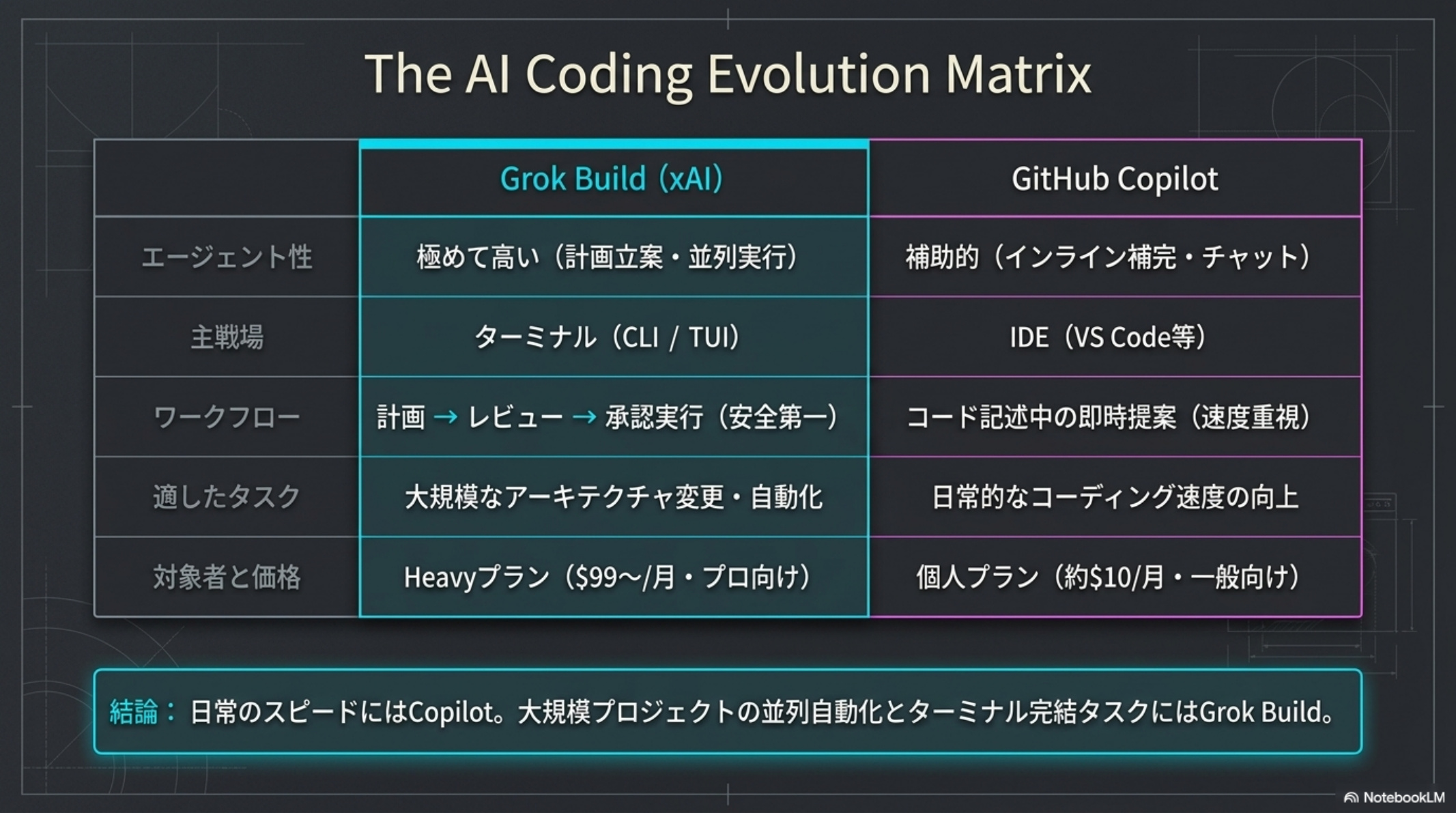 Grok BuildとGitHub Copilotの比較表