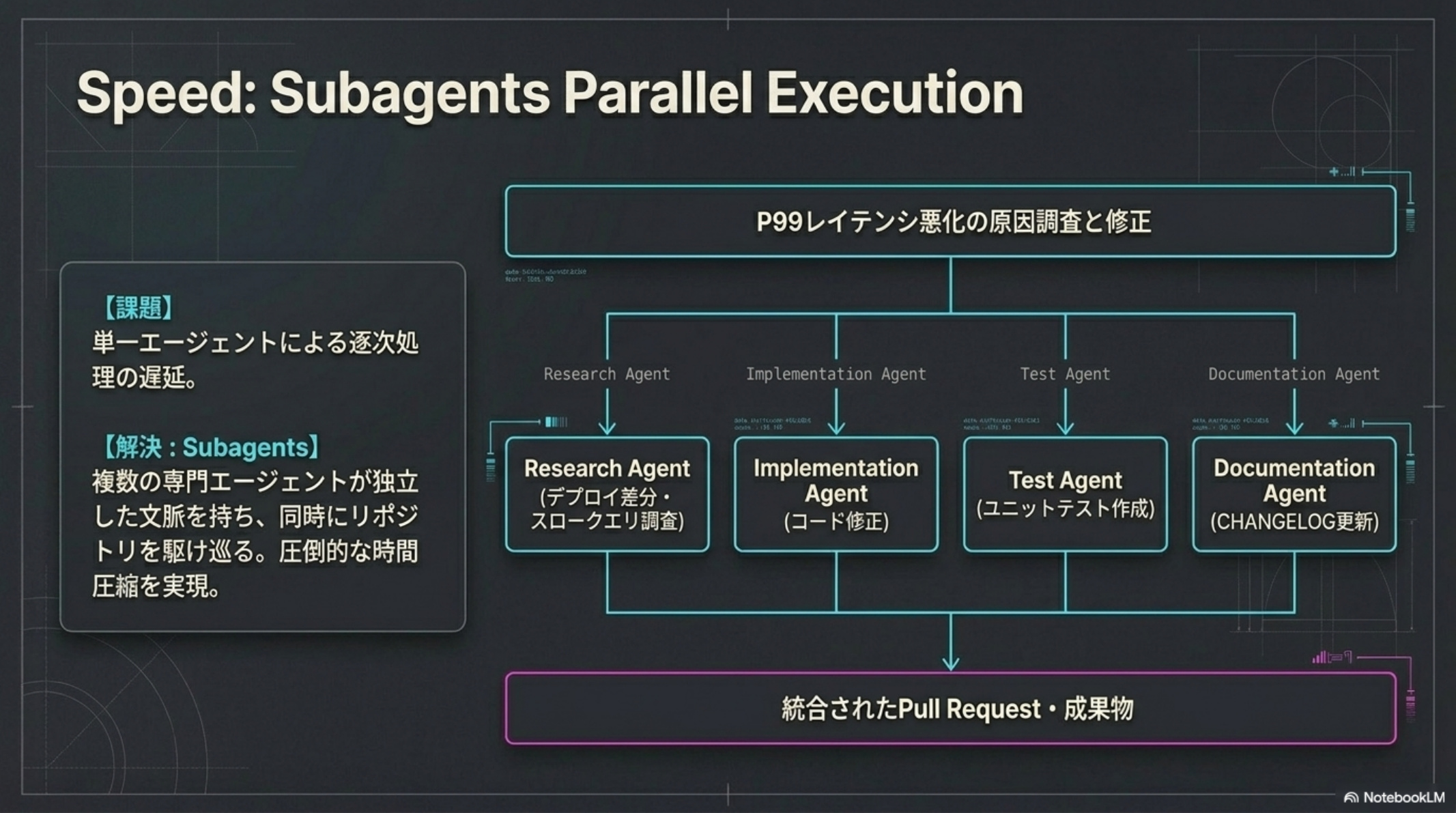 Subagentsによる並列実行