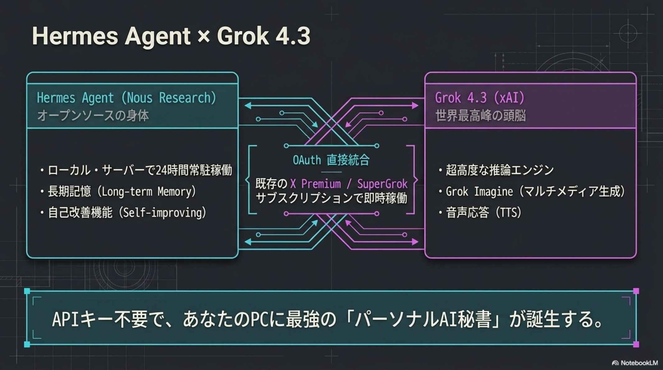 Hermes AgentとGrok 4.3の接続イメージ