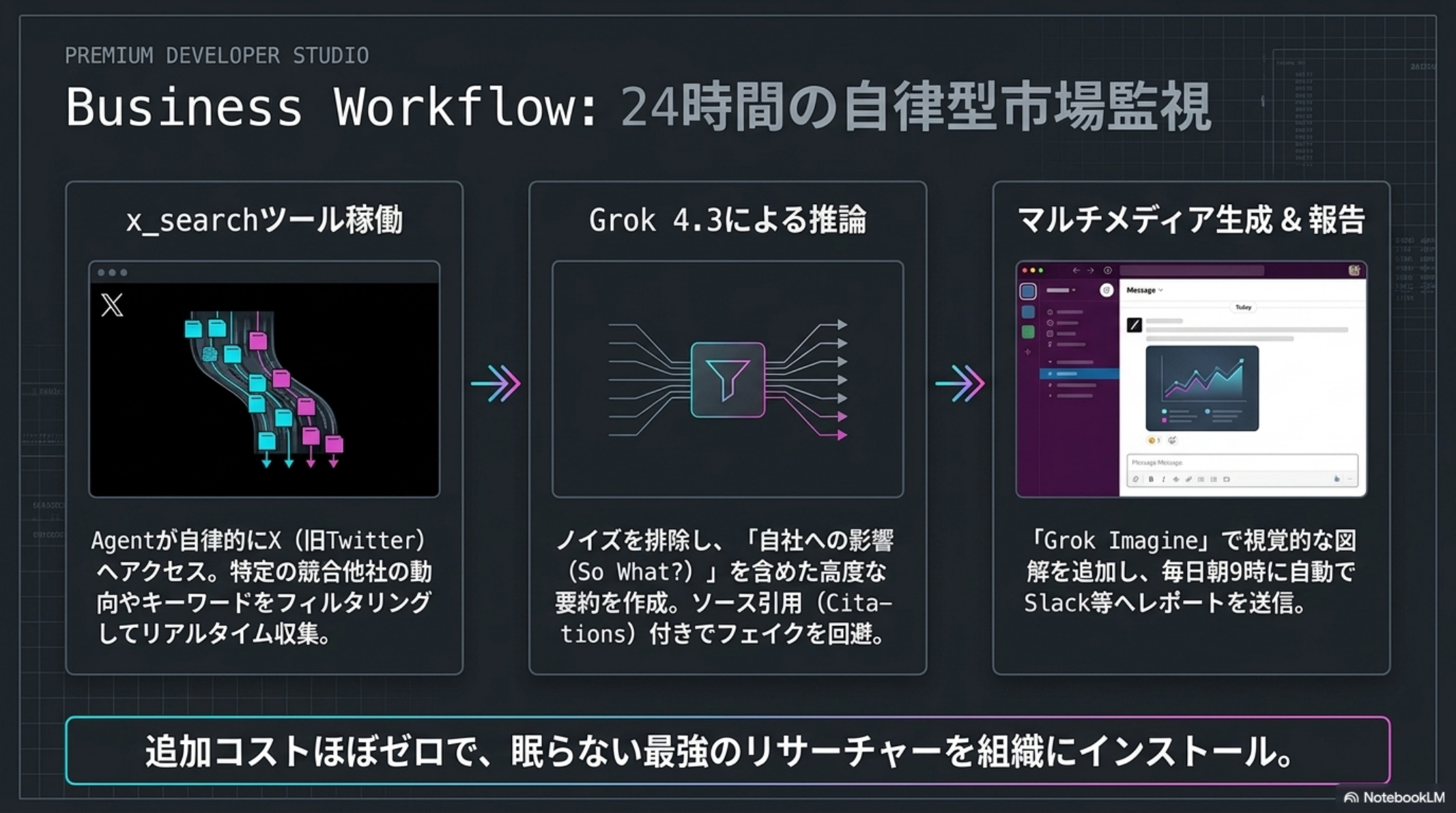 ビジネス向けの市場監視ワークフロー例
